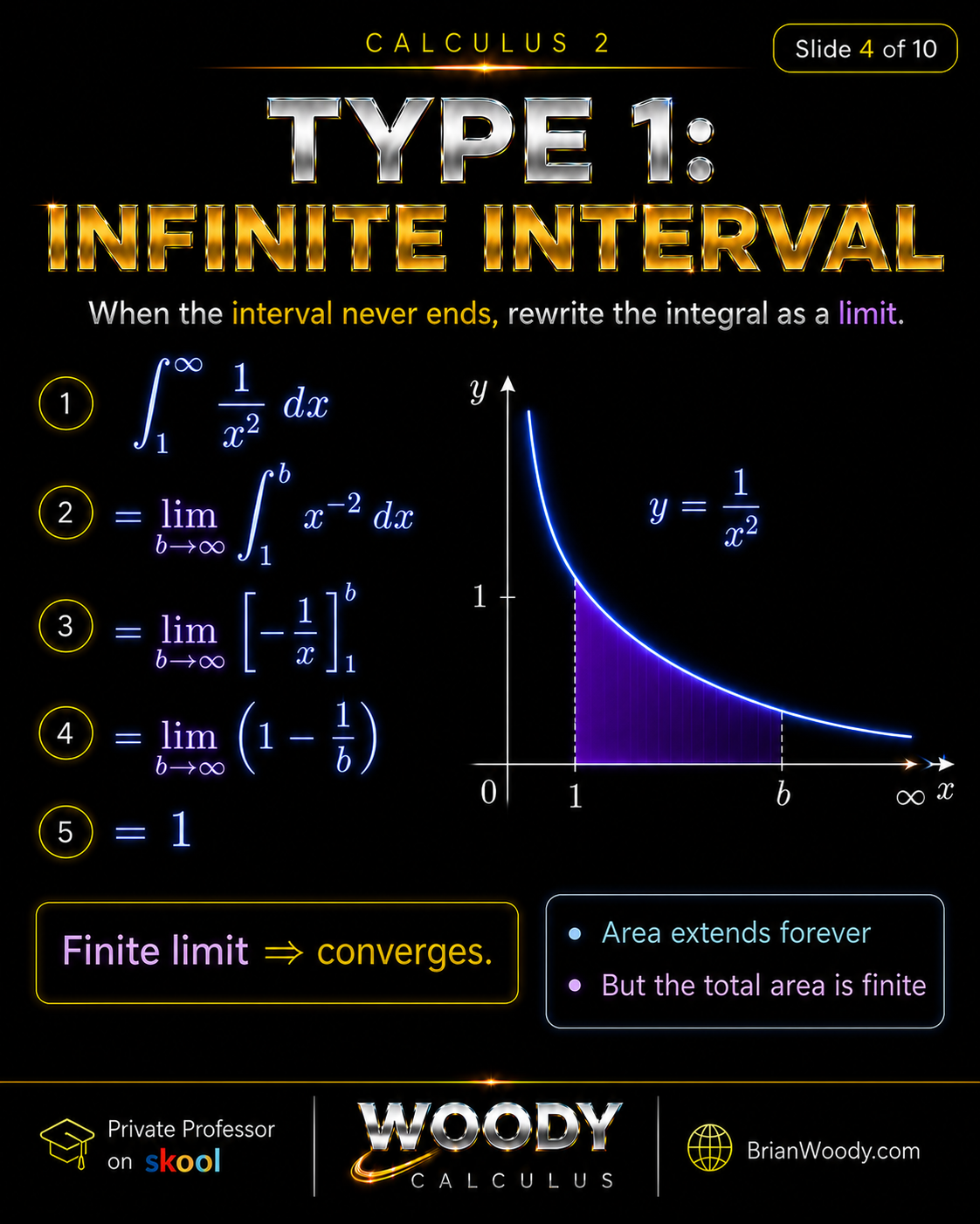 Type 1: Infinite Interval Woody Calculus tutorial showing a Type 1 improper integral with infinite interval from 1 to infinity of 1 over x squared evaluating to 1.