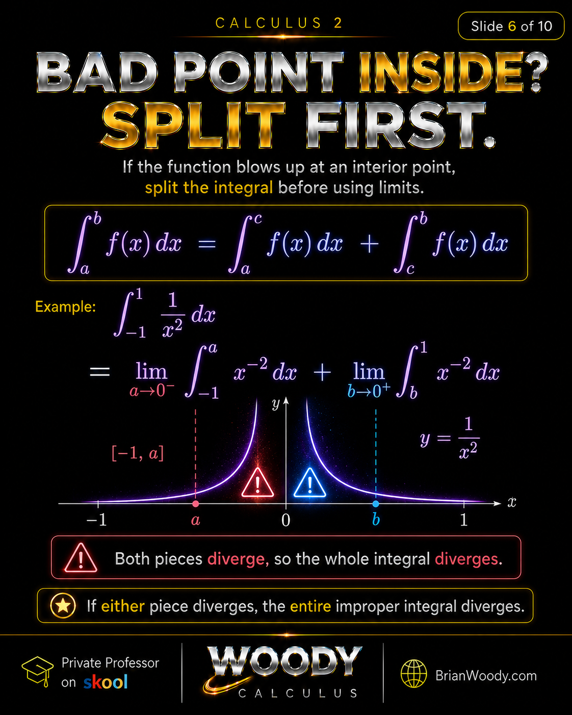 Bad Point Inside? Split First Woody Calculus tutorial showing an improper integral with a bad point inside the interval, where integral from negative 1 to 1 of 1 over x squared must be split at zero and diverges.