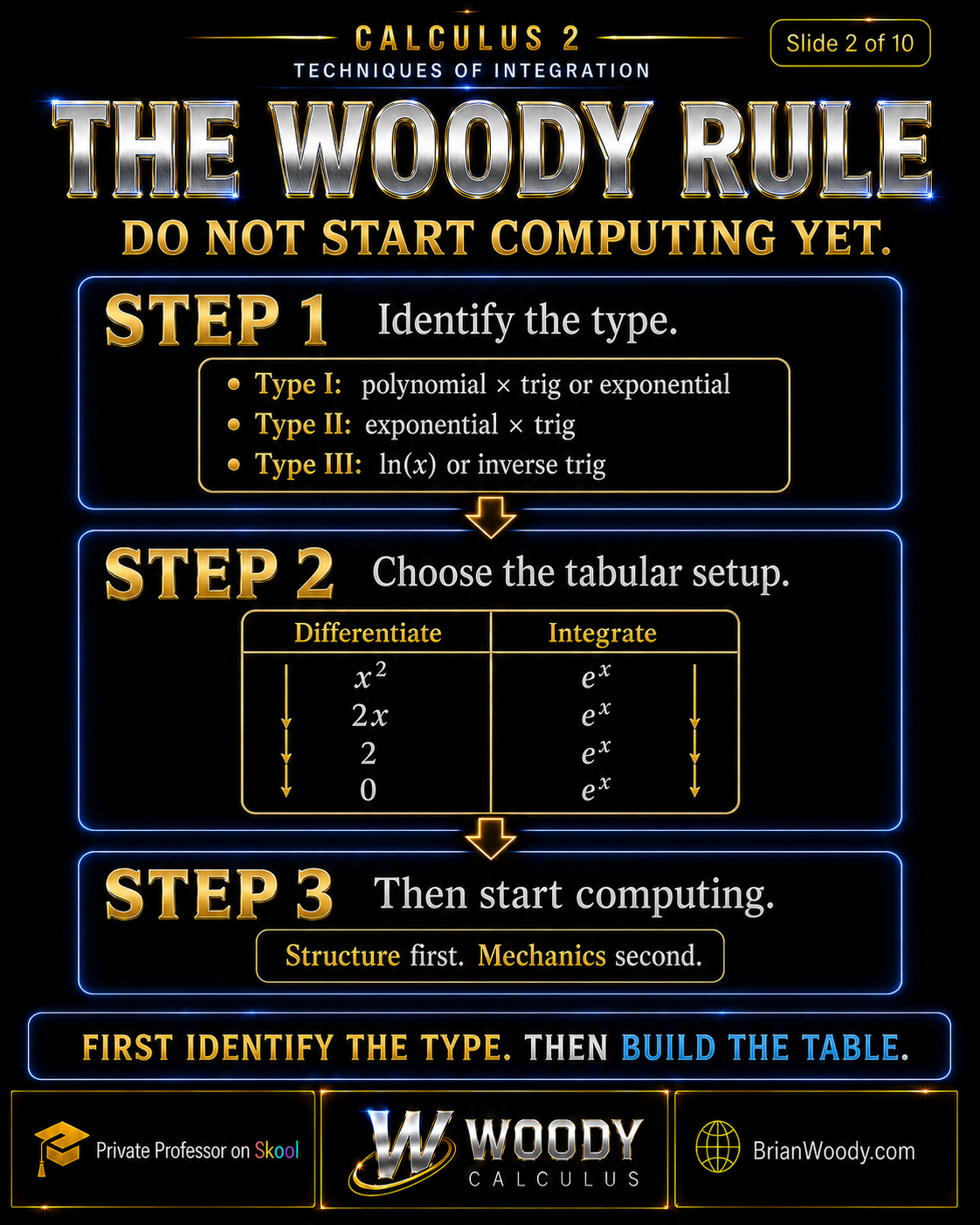The Woody Rule: Do Not Start Computing Yet Woody Calculus rule for integration by parts: identify the type, choose the tabular setup, then start computing.