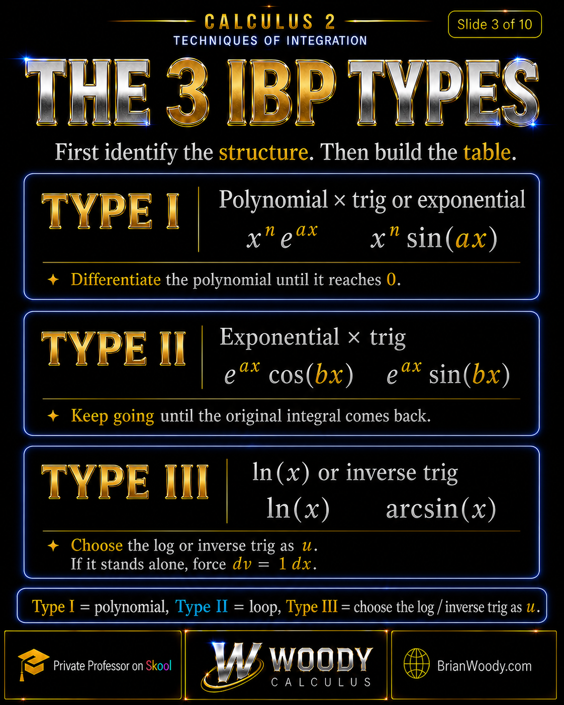 The 3 IBP Types The three Woody Calculus integration by parts types: polynomial times trig or exponential, exponential times trig, and logarithm or inverse trig.