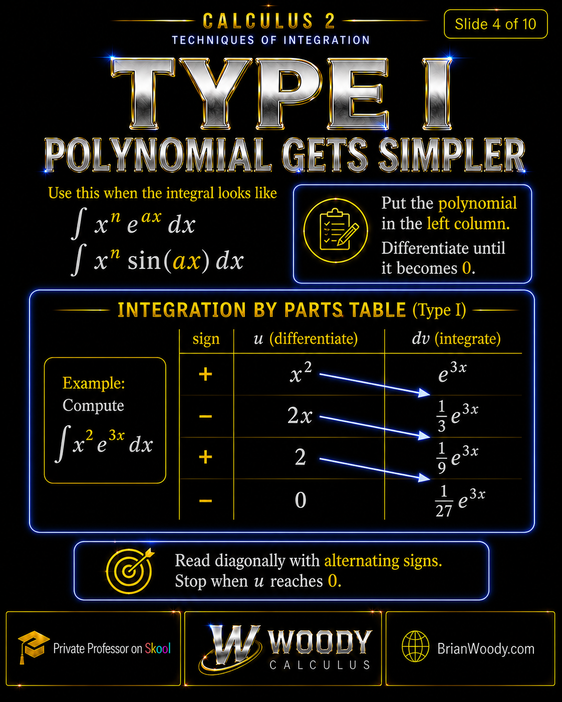 Type I: Polynomial Gets Simpler Type I integration by parts for polynomial times exponential or trig, showing a table for the integral of x squared e to the 3x dx.