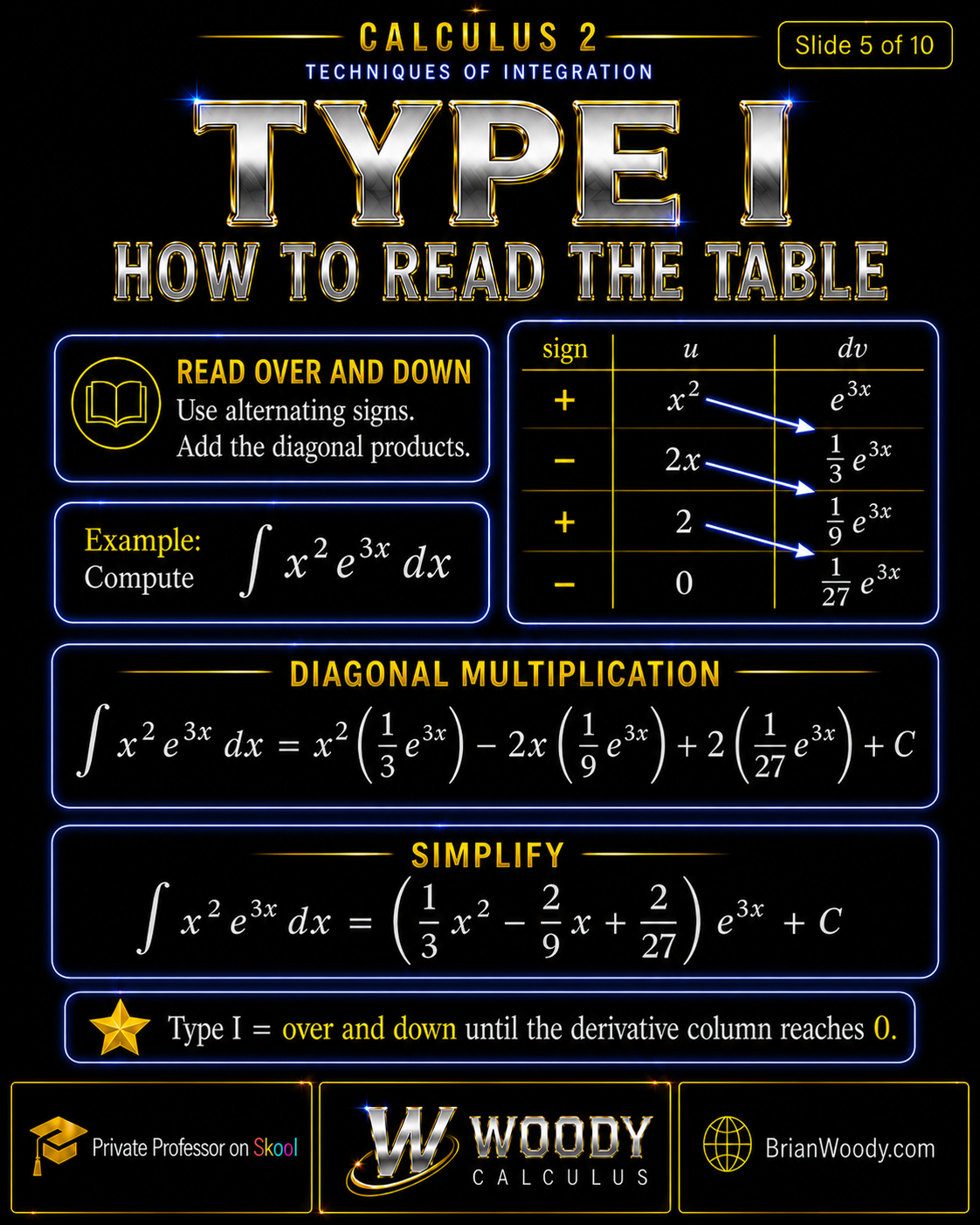Type I: How to Read the Table Type I integration by parts table for integral x squared e to the 3x dx, using alternating signs and diagonal multiplication to get the final answer.