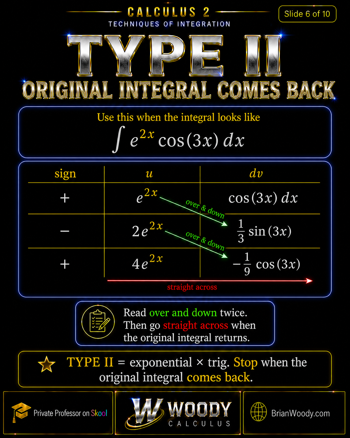 Type II: Original Integral Comes Back Type II integration by parts for exponential times trig, showing the integral of e to the 2x cosine 3x dx and a table where the original integral comes back.