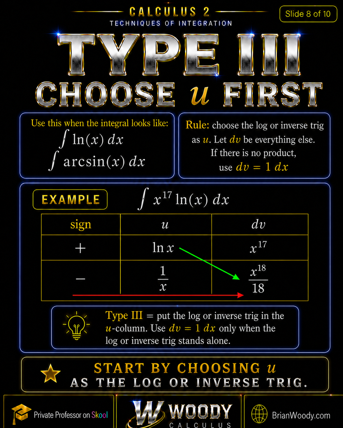 Type III: Choose u First Type III integration by parts for logarithms and inverse trig functions, choosing u first and using dv equals 1 dx when the log or inverse trig stands alone.