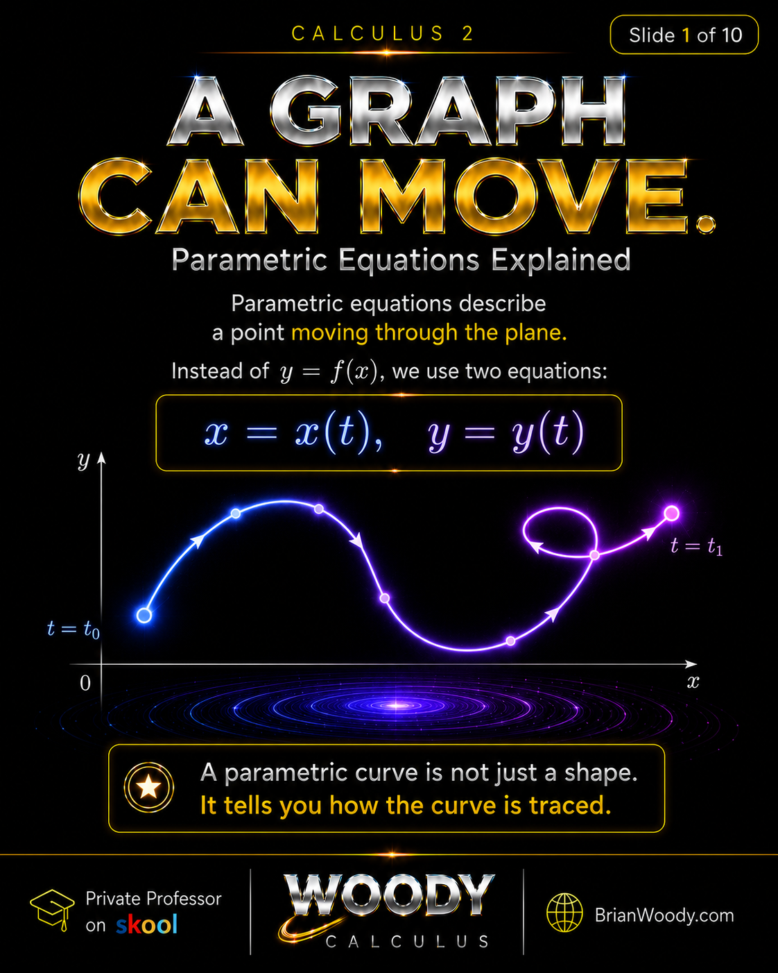 Parametric equations explained with x equals x of t and y equals y of t showing a point moving through the plane along a directed curve.