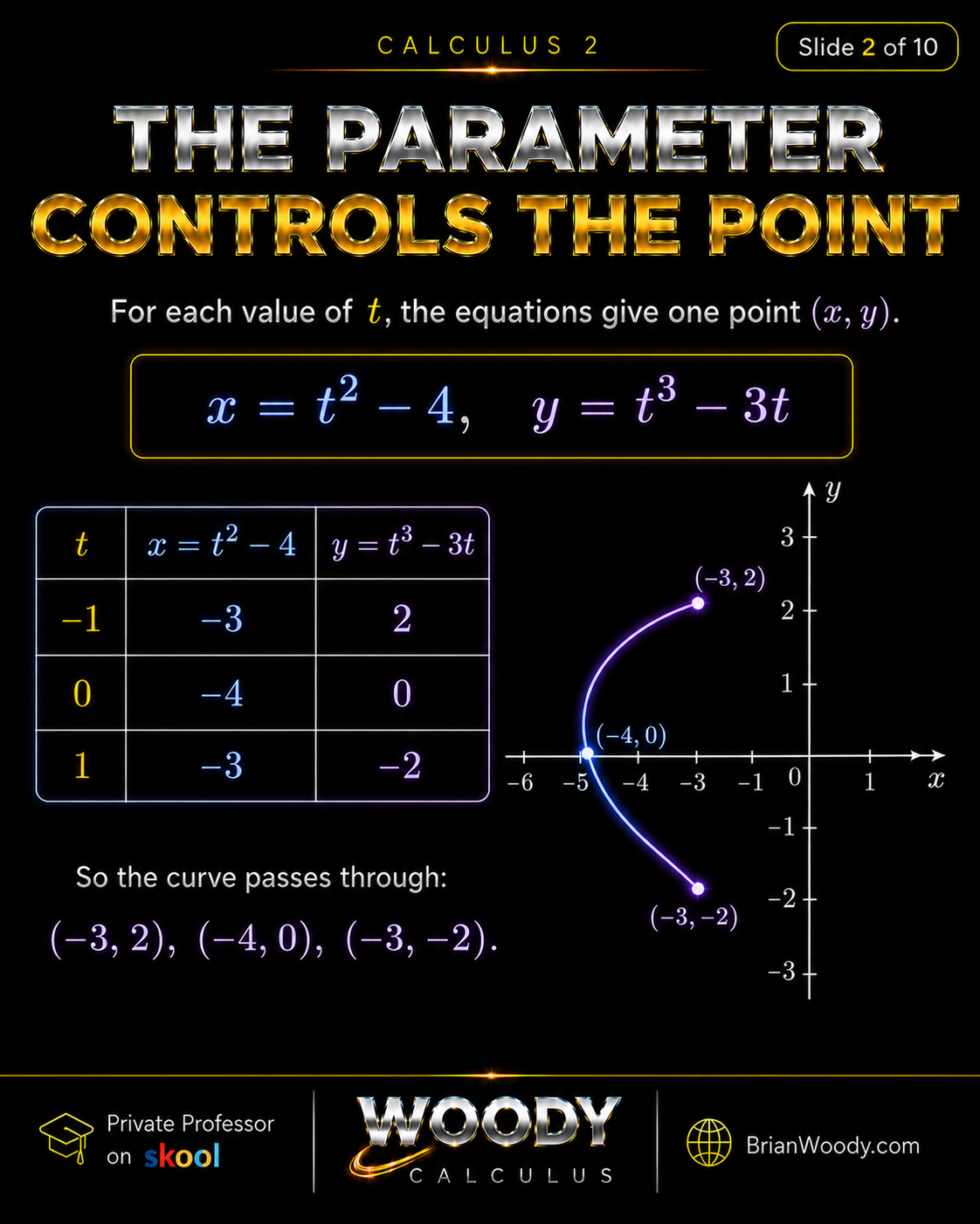 The Parameter Controls the Point Parametric equations x equals t squared minus 4 and y equals t cubed minus 3t showing how each value of t gives one point on the curve.