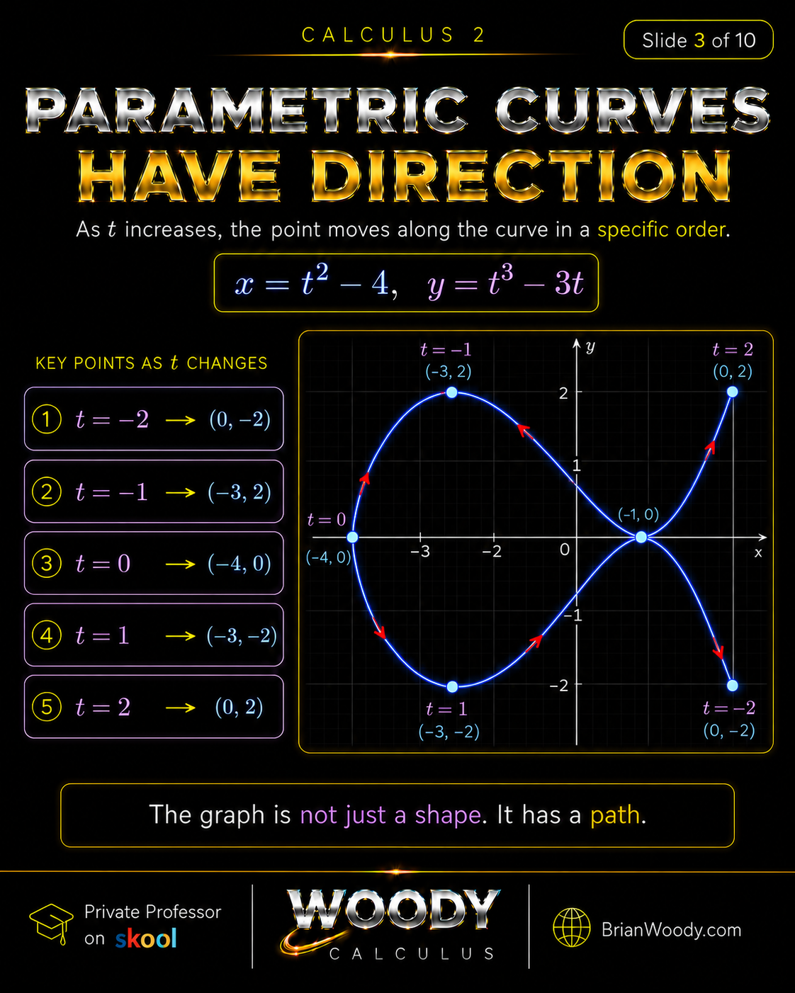 Parametric Curves Have Direction Parametric curve direction shown for x equals t squared minus 4 and y equals t cubed minus 3t with ordered points as t increases.