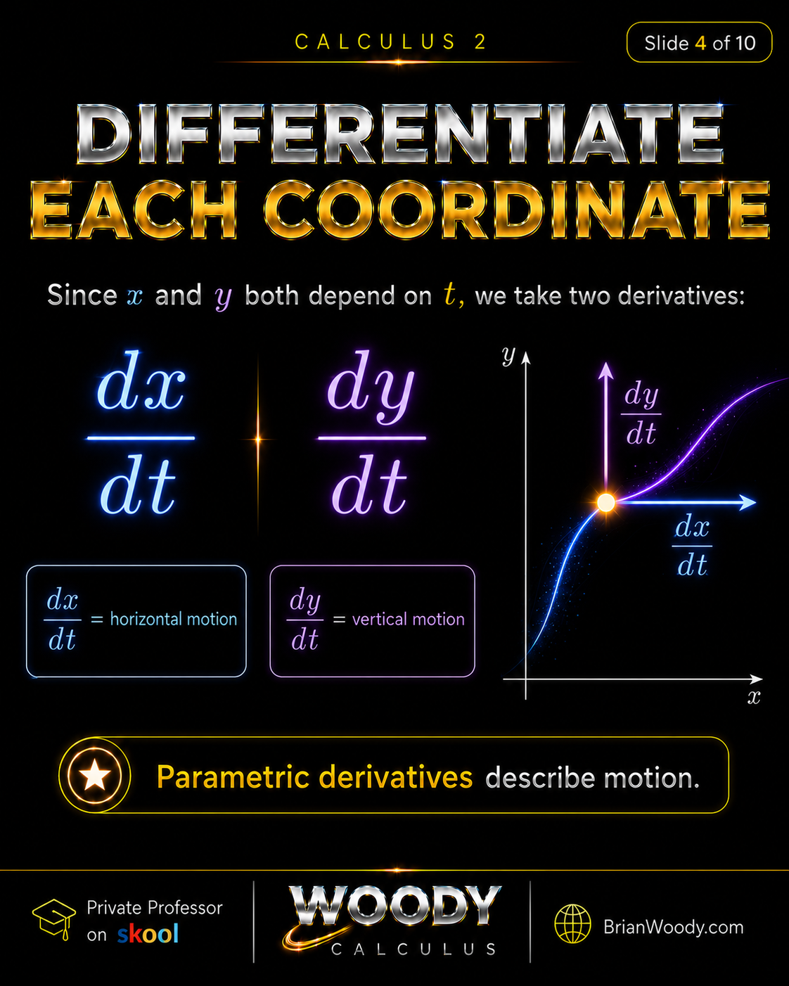 Differentiate Each Coordinate Parametric derivatives dx over dt and dy over dt describe horizontal and vertical motion of a point moving along a curve.