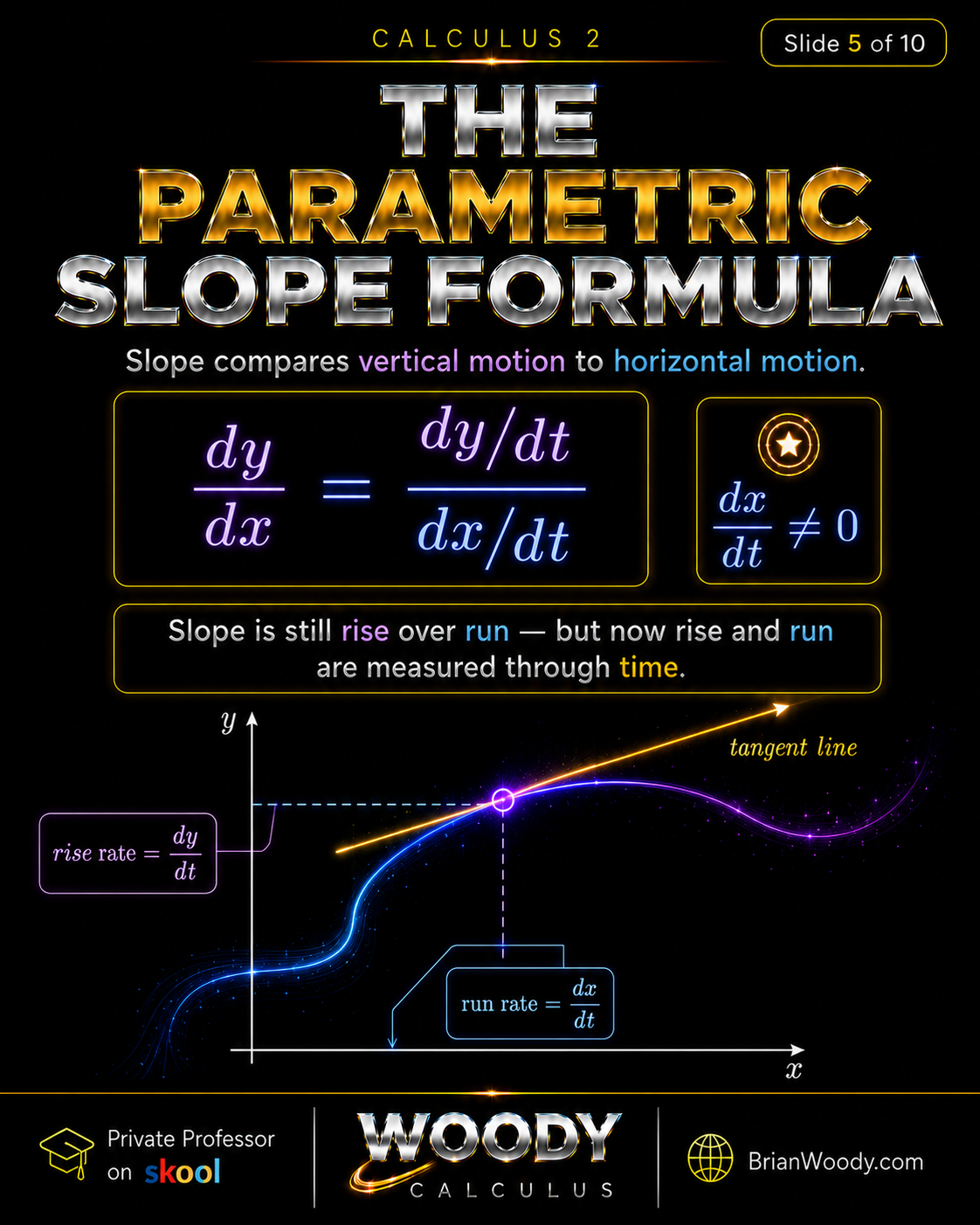 The Parametric Slope Formula Parametric slope formula dy over dx equals dy over dt divided by dx over dt, valid when dx over dt is not zero.