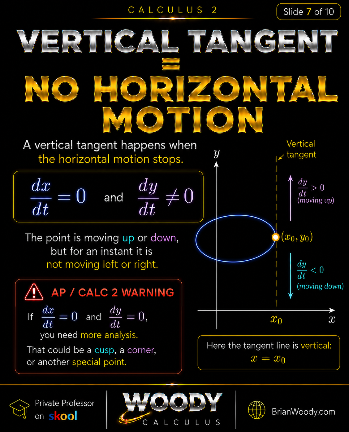 Vertical Tangent = No Horizontal Motion Calculus 2 vertical tangent condition for parametric equations: dx over dt equals zero and dy over dt is not zero.
