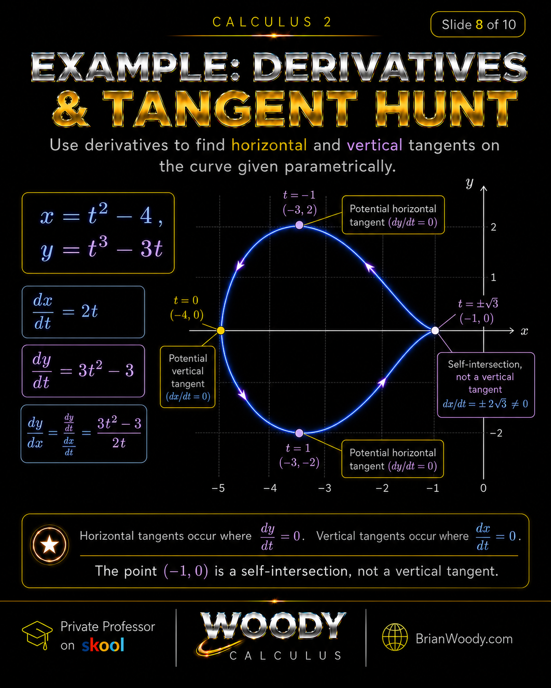 Example: Derivatives and Tangent Hunt Calculus 2 step-by-step example using x equals t squared minus 4 and y equals t cubed minus 3t to find horizontal and vertical tangents on a parametric curve.