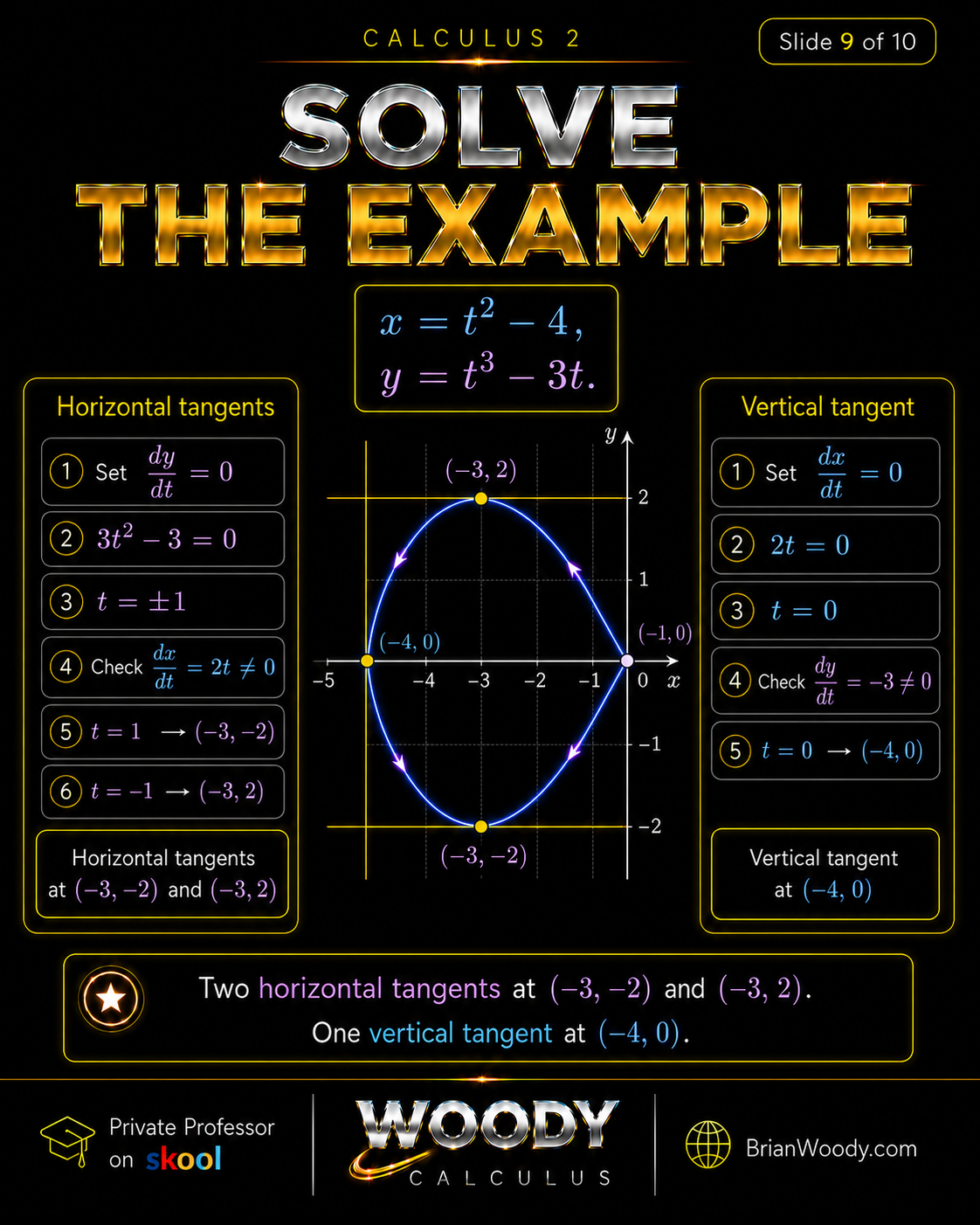Solve the Example Calculus 2 step-by-step solution finding horizontal tangents at (-3,-2) and (-3,2), and a vertical tangent at (-4,0), for the parametric equations x=t^2-4 and y=t^3-3t.