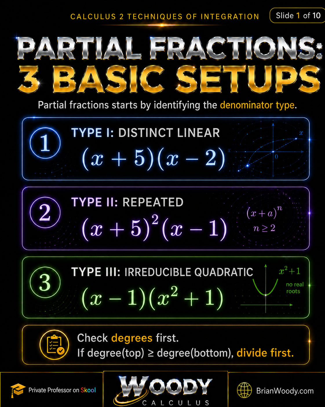 Calculus 2 partial fractions slide showing three basic setups: distinct linear factors, repeated factors, and irreducible quadratic factors, with reminder to check degrees first.