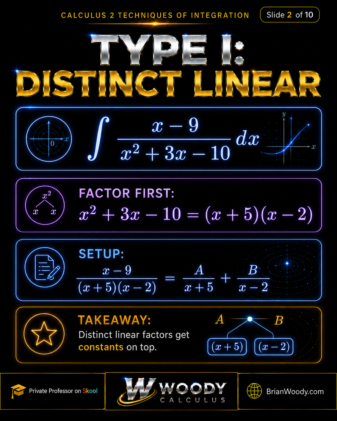 Type I: Distinct Linear Factors Type I partial fractions example for the integral of x minus 9 over x squared plus 3x minus 10, factoring into x plus 5 and x minus 2.