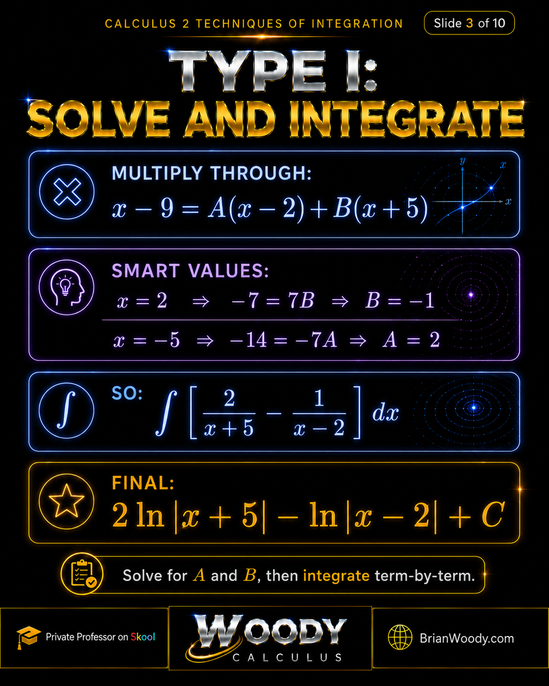 Type I: Solve and Integrate Type I partial fractions solution showing x minus 9 equals A times x minus 2 plus B times x plus 5, with A equals 2 and B equals negative 1.