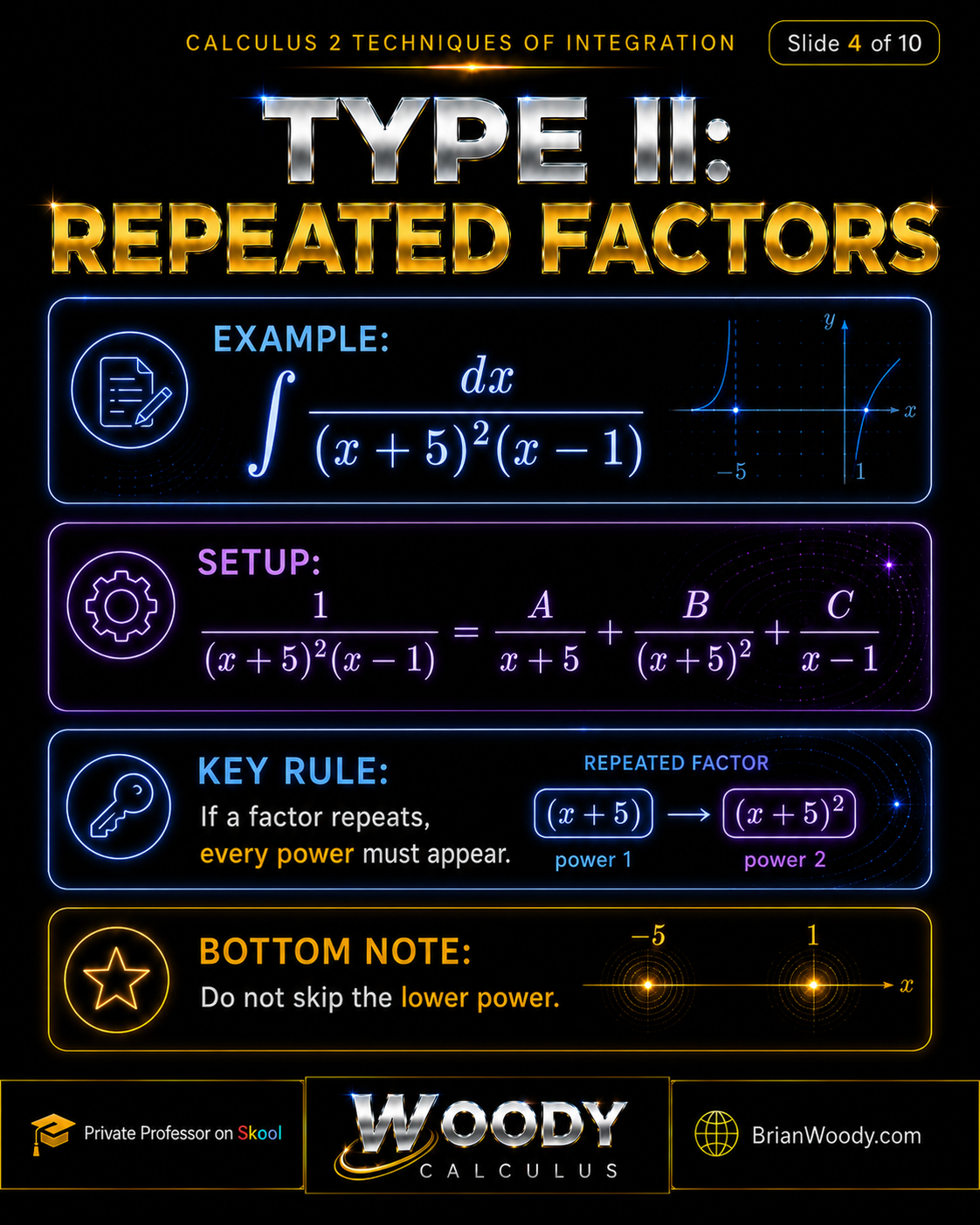 Type II: Repeated Factors Type II partial fractions example with repeated factor x plus 5 squared times x minus 1, showing every power of the repeated factor must appear.