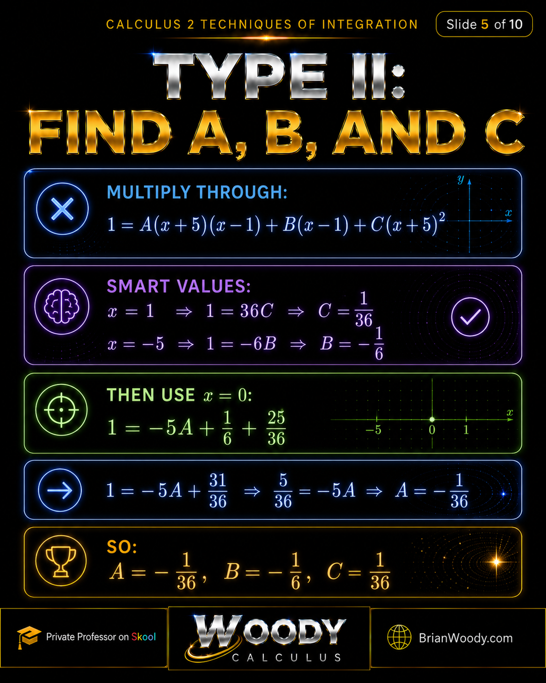 Type II: Find A, B, and C Type II partial fractions slide solving for A, B, and C in the repeated factor decomposition, giving A equals negative 1 over 36, B equals negative 1 over 6, and C equals 1 over 36.