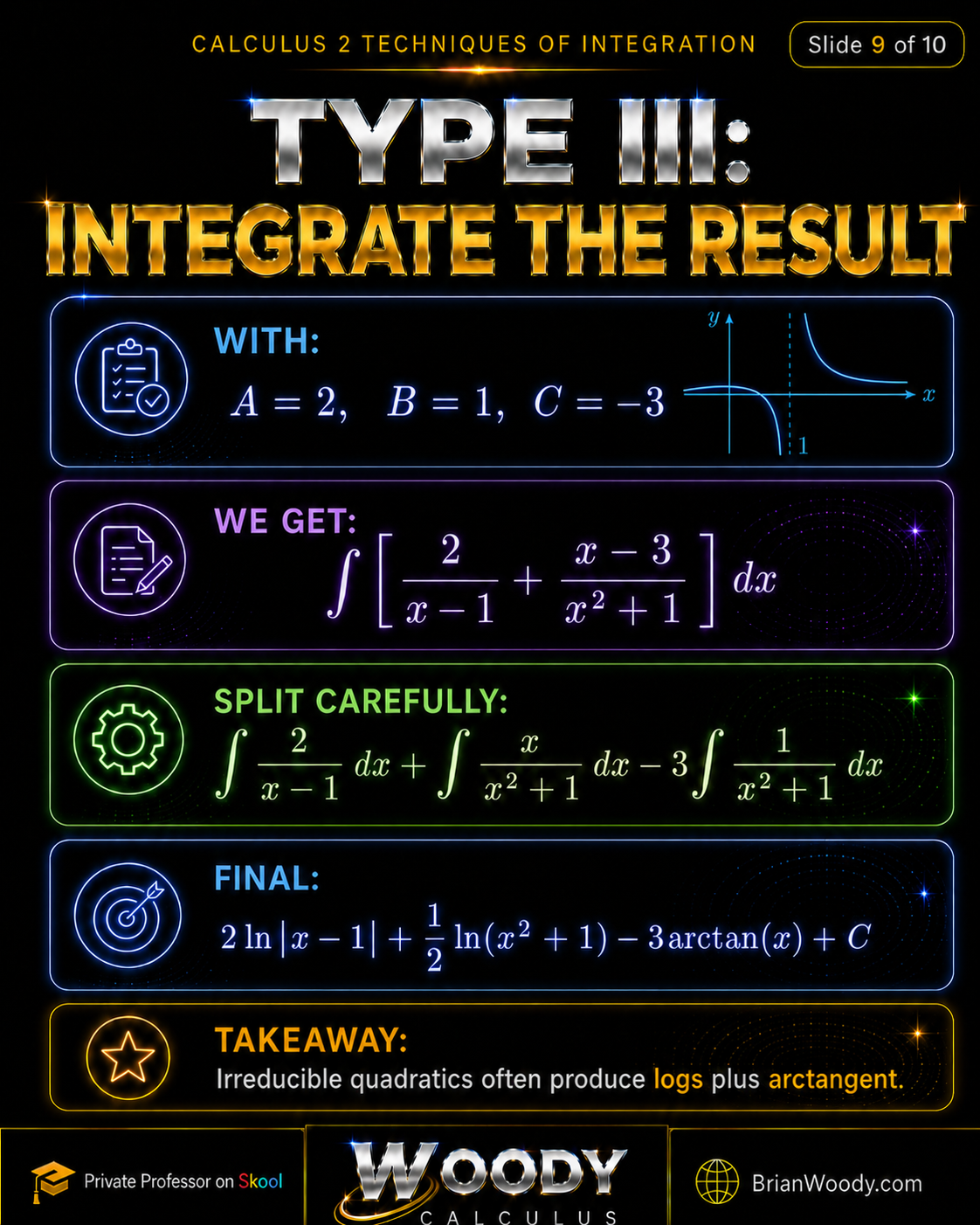 Type III: Integrate the Result Type III partial fractions slide integrating the result to get 2 ln absolute value x minus 1 plus one half ln x squared plus 1 minus 3 arctan x plus C.