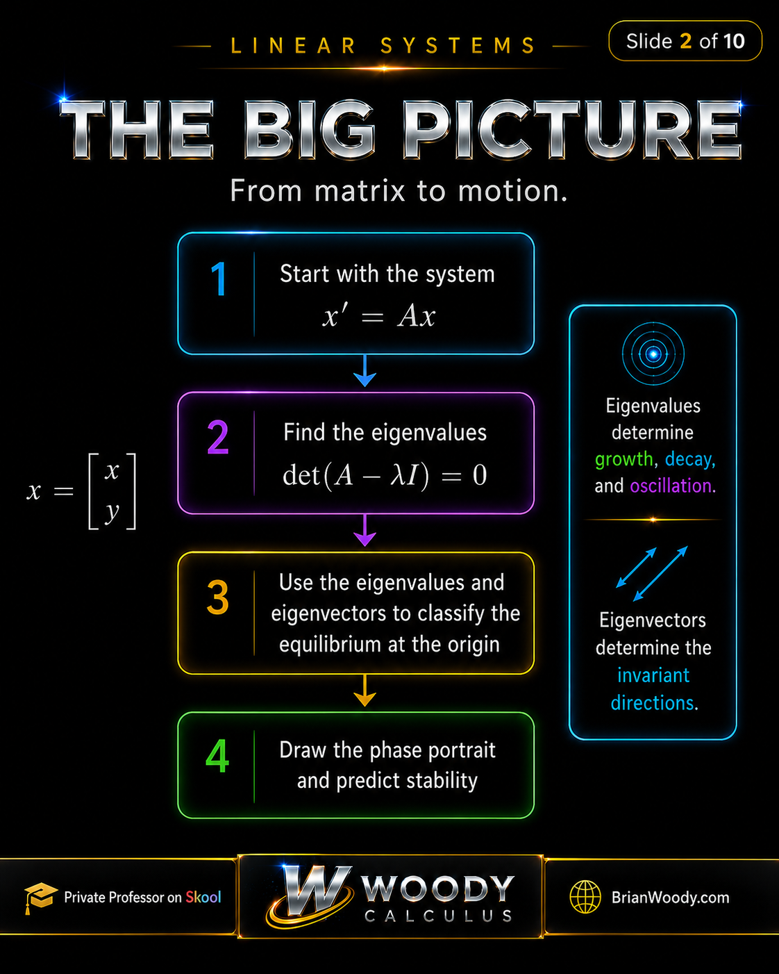 The Big Picture: From Matrix to Motion Phase portrait workflow for 2×2 linear systems: solve the characteristic equation det(A minus lambda I) equals zero to find eigenvalues, classify equilibrium stability, then sketch node, saddle, spiral, or center behavior.