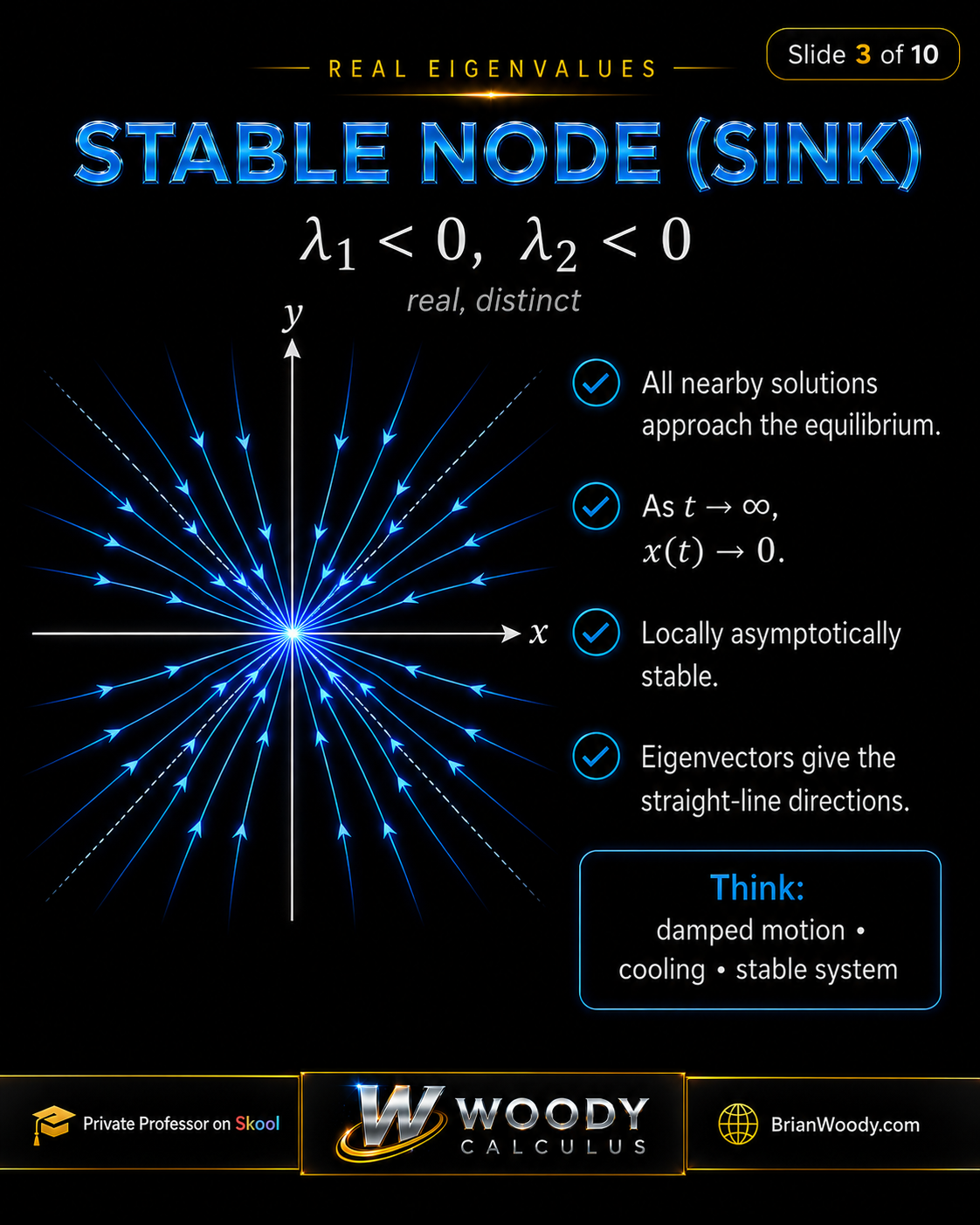 Stable Node Phase Portrait A stable node phase portrait showing all trajectory arrows pointing inward toward the origin, representing real distinct negative eigenvalues and asymptotic stability.