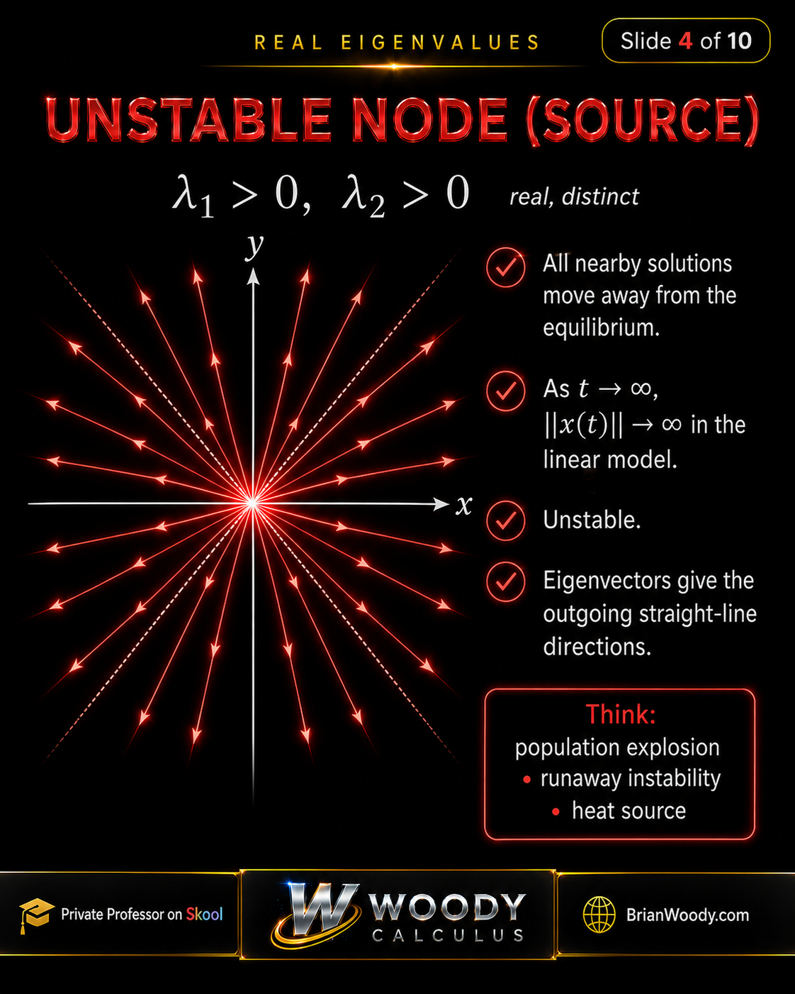 Unstable Node Phase Portrait An unstable node phase portrait showing trajectory arrows pointing outward from the origin, representing real distinct positive eigenvalues and unstable equilibrium behavior.