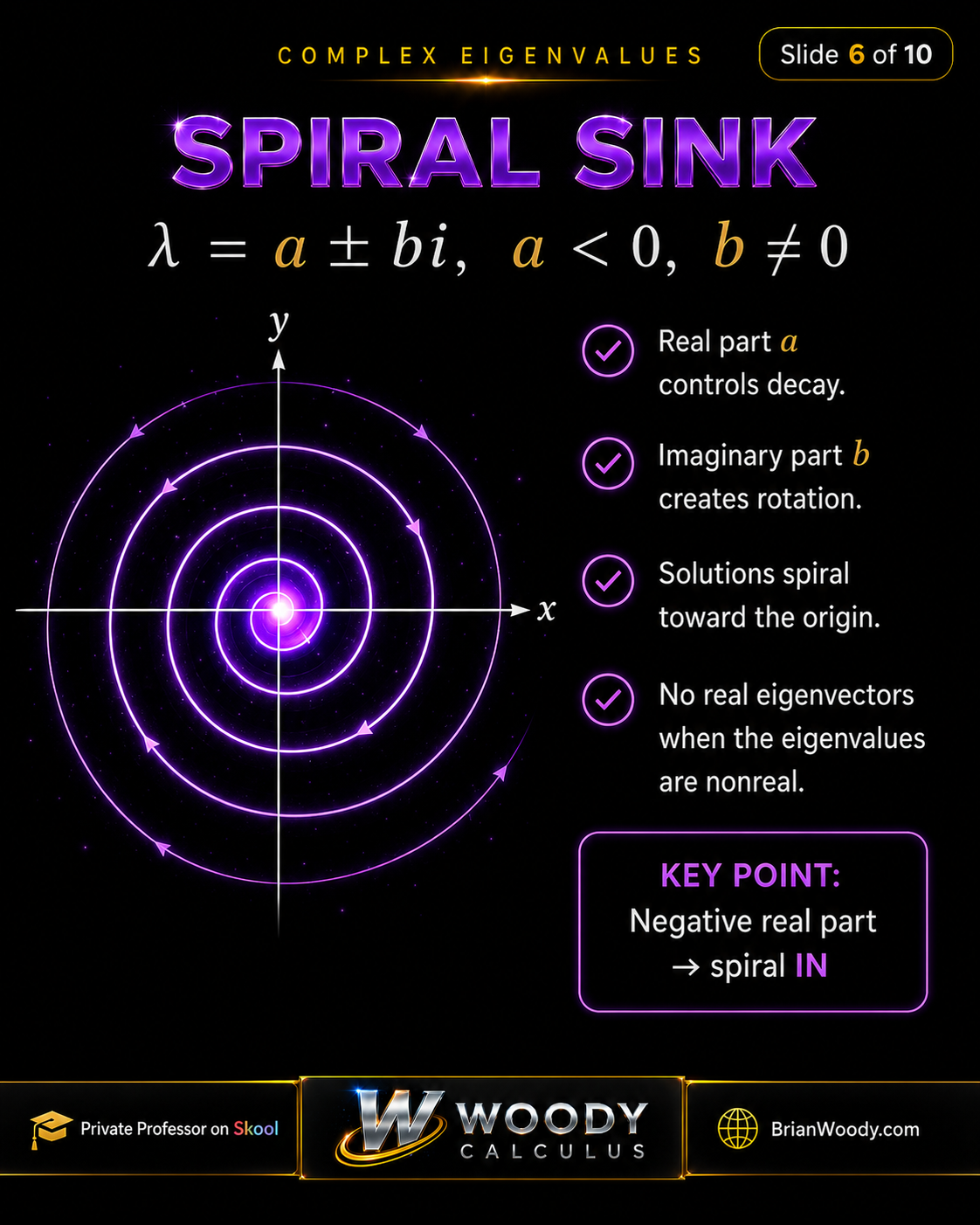 Spiral Sink Phase Portrait Spiral sink phase portrait from complex eigenvalues lambda equals a plus or minus bi with negative real part, showing solutions spiraling inward toward the origin and asymptotically stable behavior.