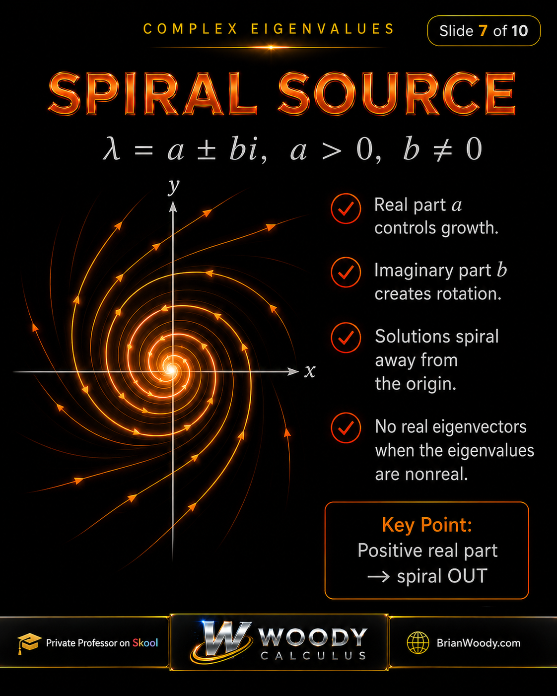 Spiral Source Phase Portrait Spiral source phase portrait from complex eigenvalues lambda equals a plus or minus bi with positive real part, showing solutions spiraling outward away from the origin.