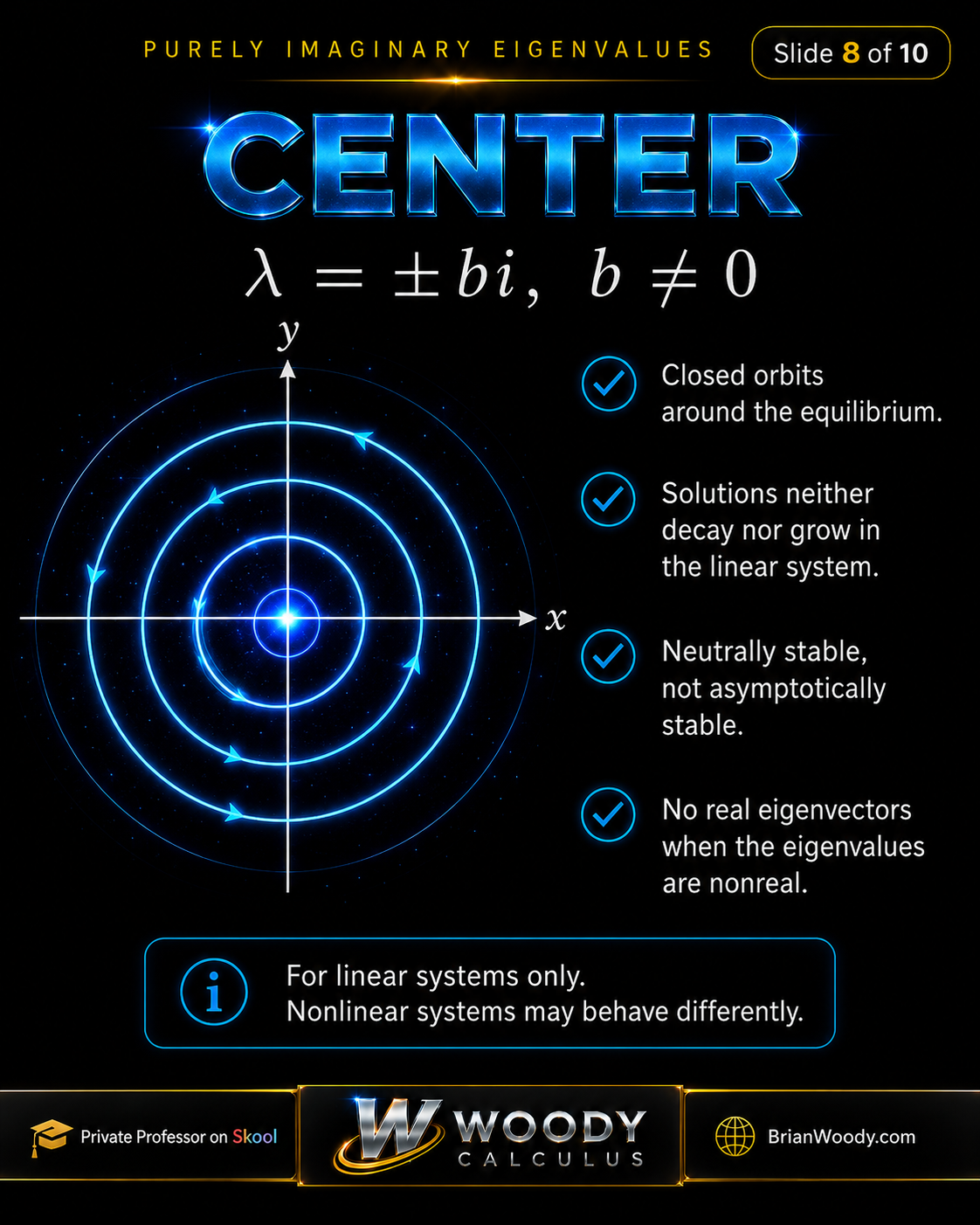 Center Phase Portrait Center phase portrait for purely imaginary eigenvalues lambda equals plus or minus bi, showing closed orbits around the equilibrium in a linear system.