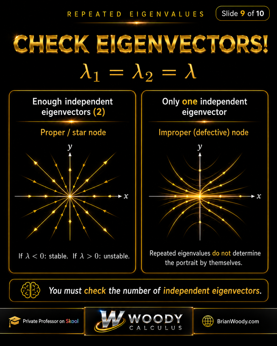 Repeated Eigenvalues: Check Eigenvectors Repeated eigenvalues phase portrait comparison showing a proper star node with enough independent eigenvectors and an improper defective node with only one independent eigenvector.