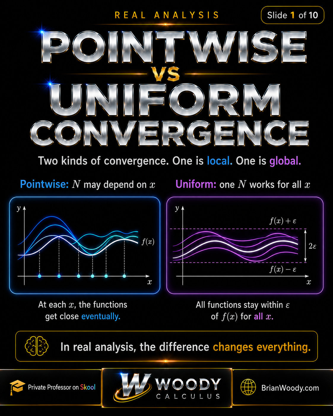 Pointwise vs uniform convergence in Real Analysis comparing local convergence where N may depend on x with global convergence where one N works for all x.