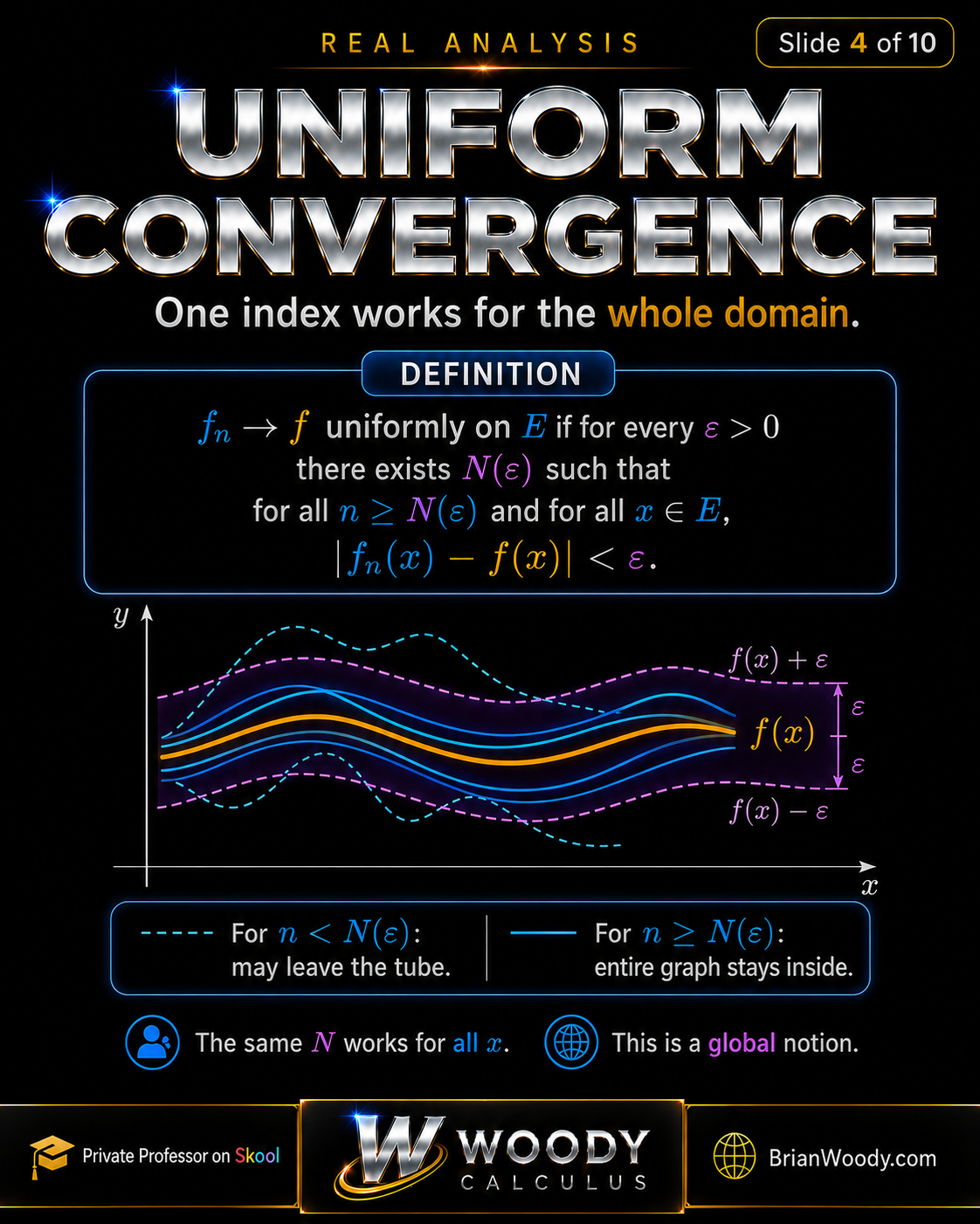 Uniform Convergence Definition Uniform convergence definition in Real Analysis where one index N depending only on epsilon works for all x in the domain.