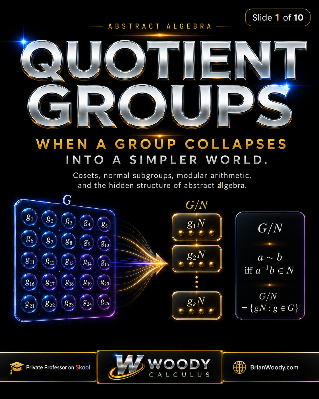 Quotient groups visual showing a group G collapsing into cosets gN and the quotient group G modulo N.