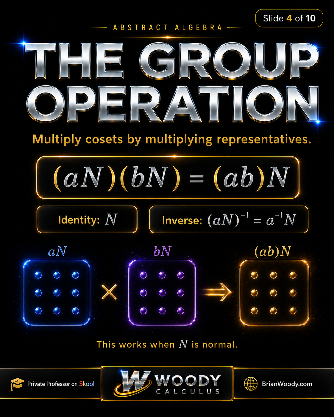 The Quotient Group Operation Quotient group operation showing coset multiplication formula aN times bN equals abN with identity N and inverse a inverse N.