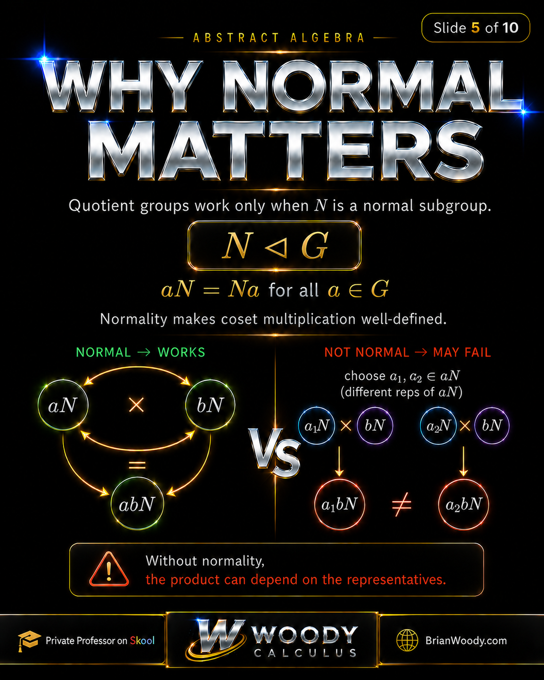 Why Normal Subgroups Matter Normal subgroup condition N normal in G showing that coset multiplication works only when N is normal.