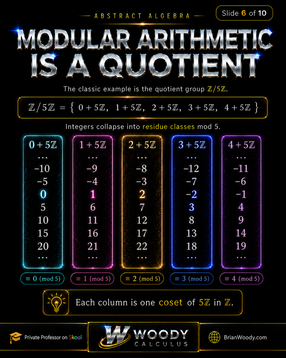 Modular Arithmetic Is a Quotient Group Modular arithmetic as a quotient group showing Z modulo 5Z arranged into five residue-class columns.