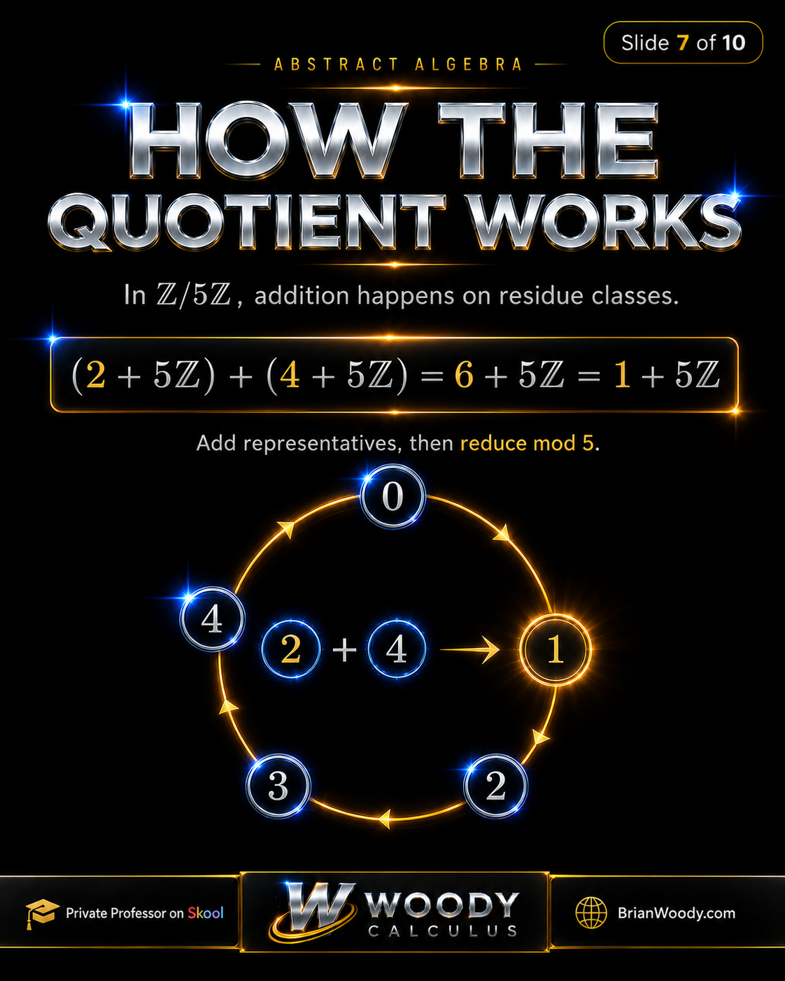 How the Quotient Works Addition in the quotient group Z modulo 5Z showing 2 plus 5Z plus 4 plus 5Z equals 1 plus 5Z.