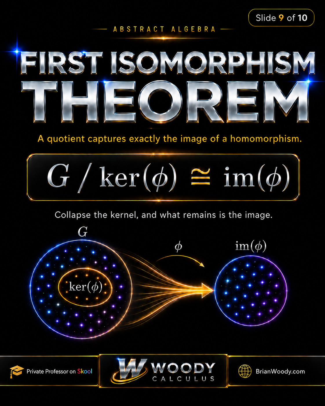 First Isomorphism Theorem First Isomorphism Theorem showing G modulo the kernel of phi is isomorphic to the image of phi.