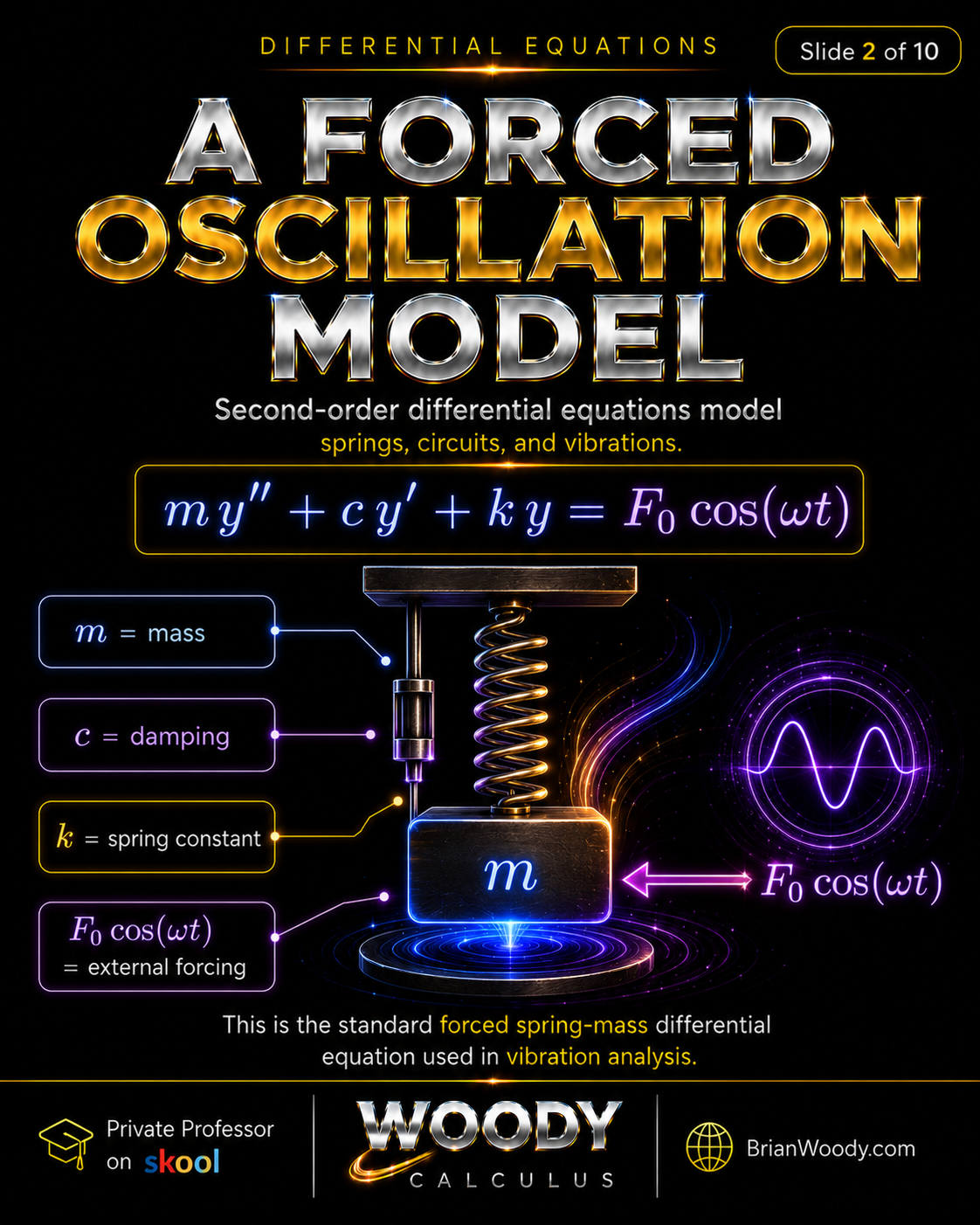 A Forced Oscillation Model Forced oscillation model in Differential Equations showing mass, damping, spring constant, and external forcing in m y double prime plus c y prime plus k y equals F zero cosine omega t.
