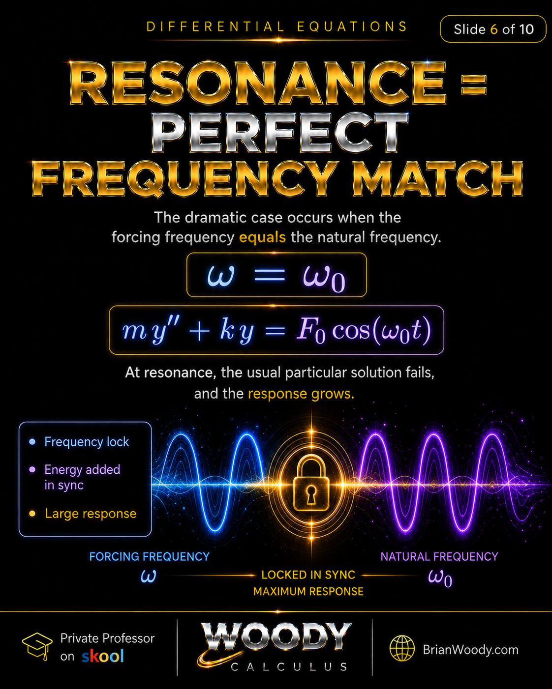 Resonance Equals Perfect Frequency Match Exact resonance in Differential Equations showing omega equals omega zero and explaining that the usual particular solution fails while the response grows.