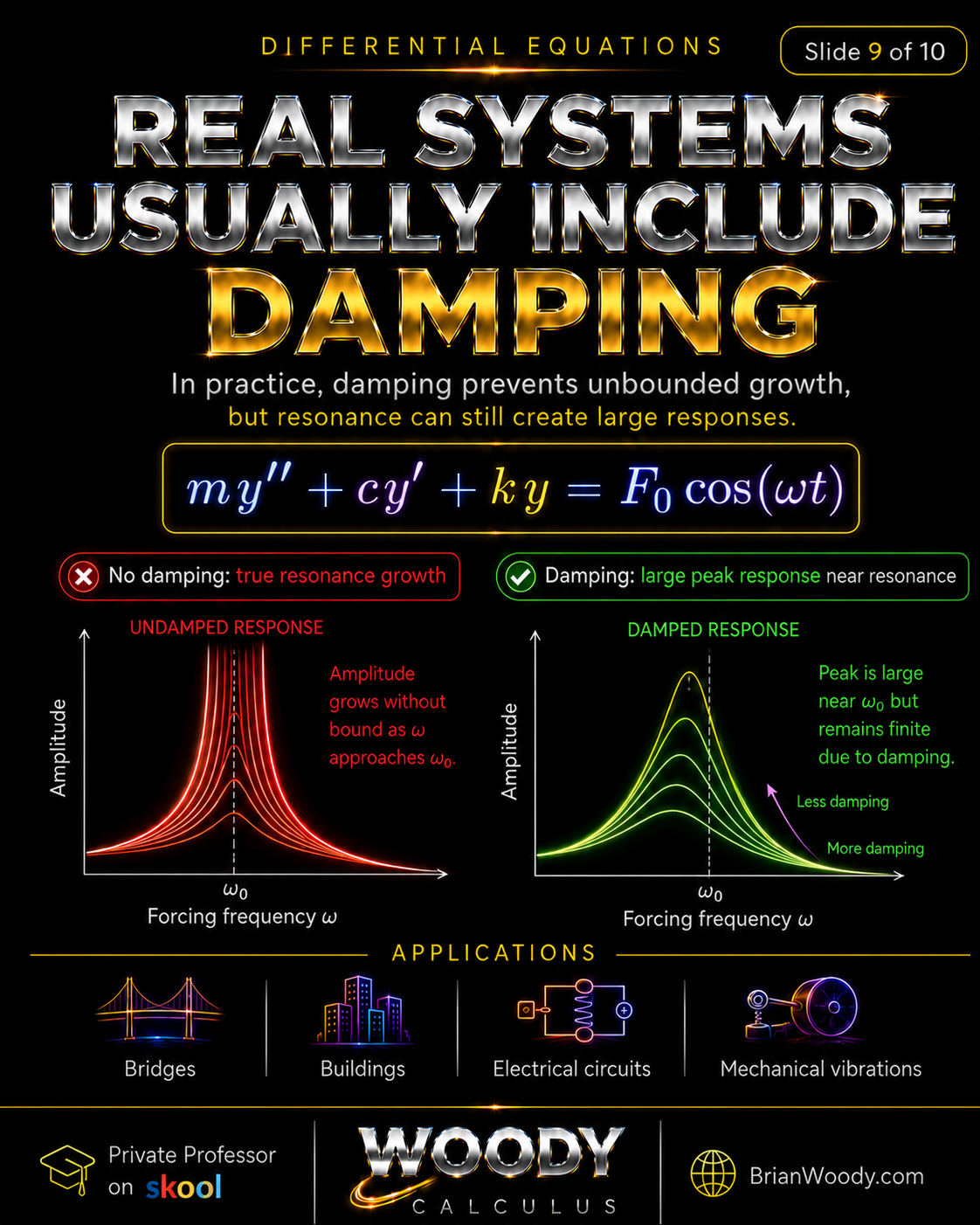 Real Systems Usually Include Damping Damped resonance in Differential Equations comparing undamped resonance growth with damped finite peak response near the natural frequency.