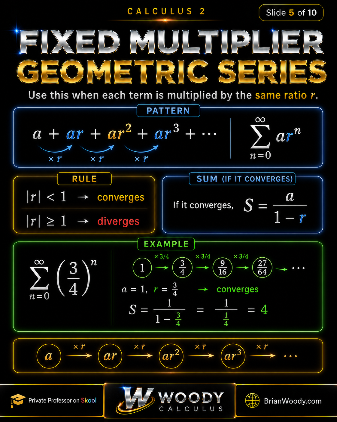 Fixed Multiplier: Geometric Series Geometric series test in Calculus 2 showing pattern a plus ar plus ar squared plus ar cubed and convergence when absolute value of r is less than 1.