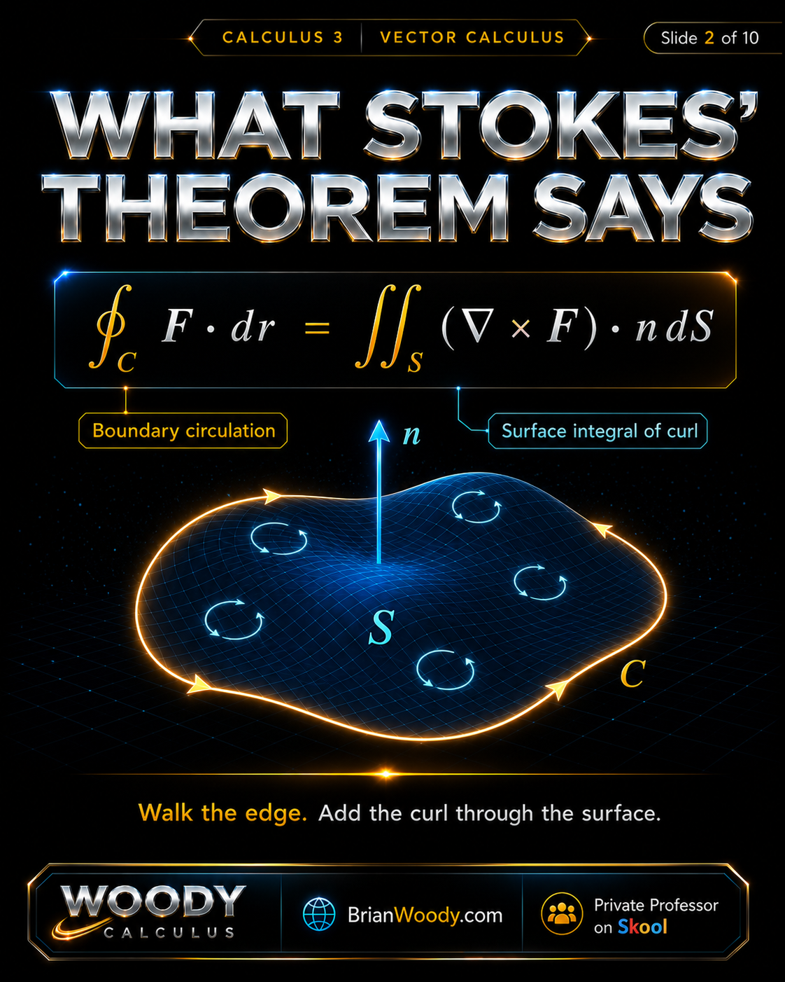 What Stokes’ Theorem Says Stokes’ Theorem formula showing boundary circulation around C equals the surface integral of curl through S.