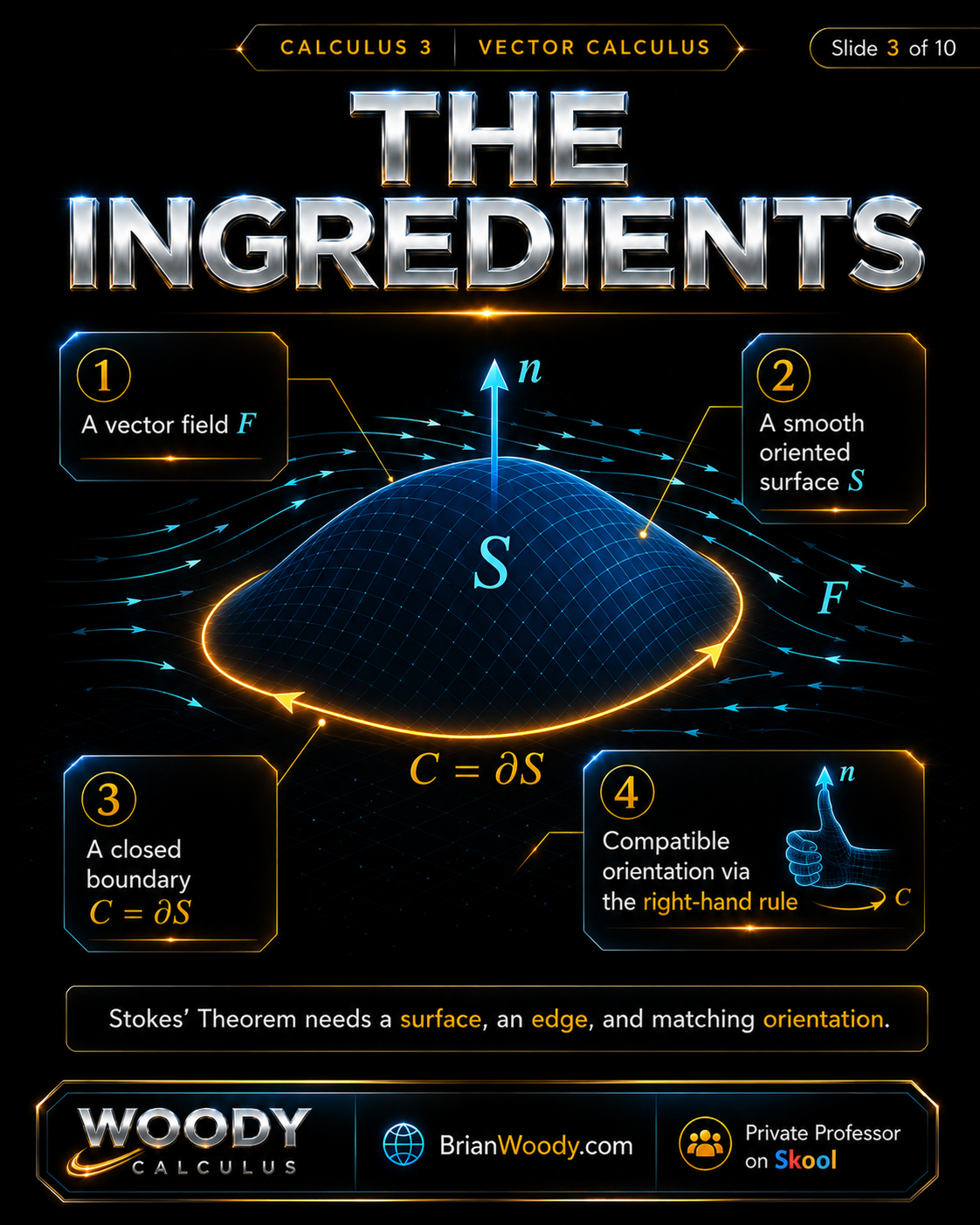 Ingredients of Stokes’ Theorem Ingredients of Stokes’ Theorem showing vector field F, smooth oriented surface S, boundary C equals partial S, and compatible orientation.