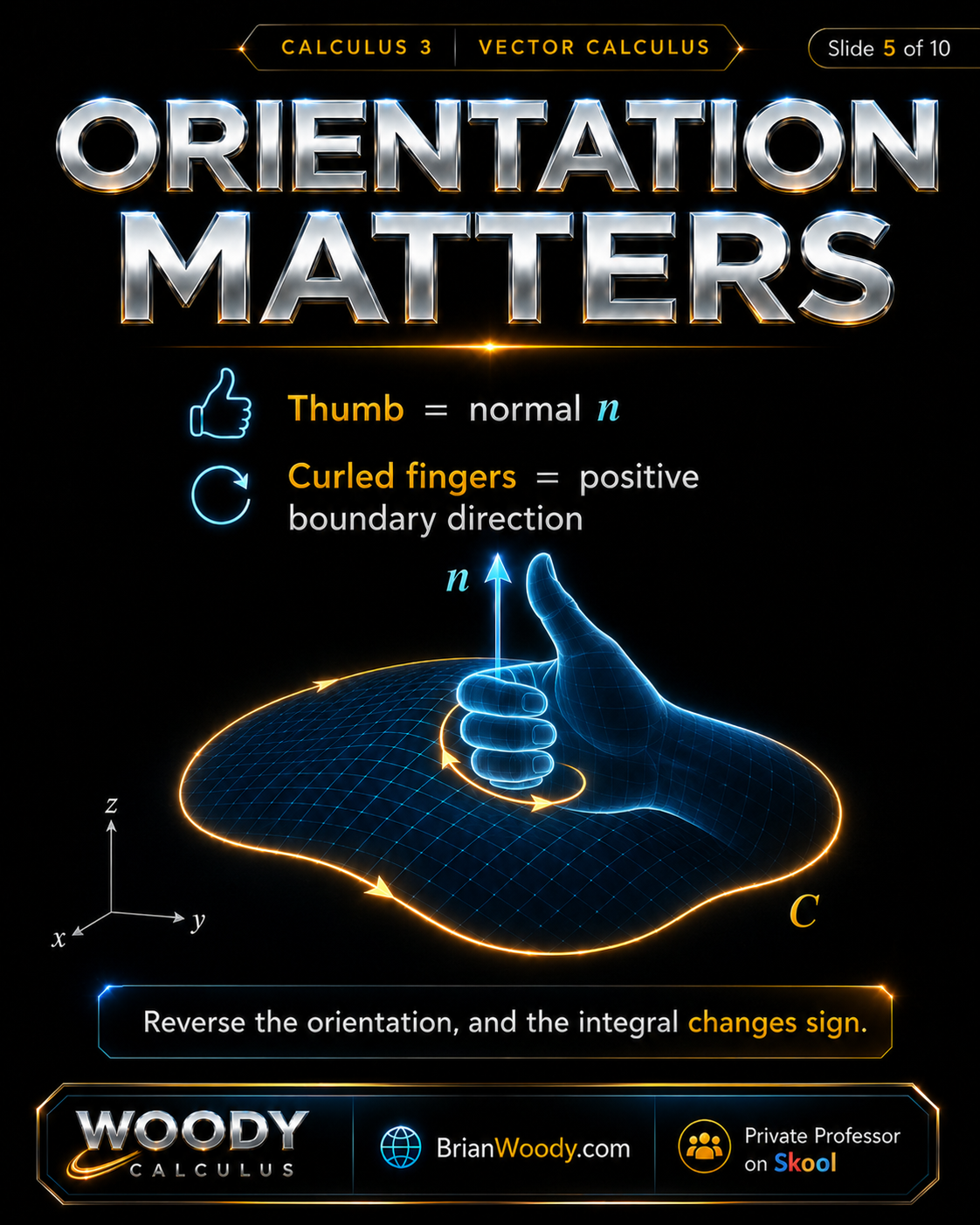 Orientation Matters in Stokes’ Theorem Right-hand rule for Stokes’ Theorem showing thumb as surface normal and curled fingers as positive boundary direction.