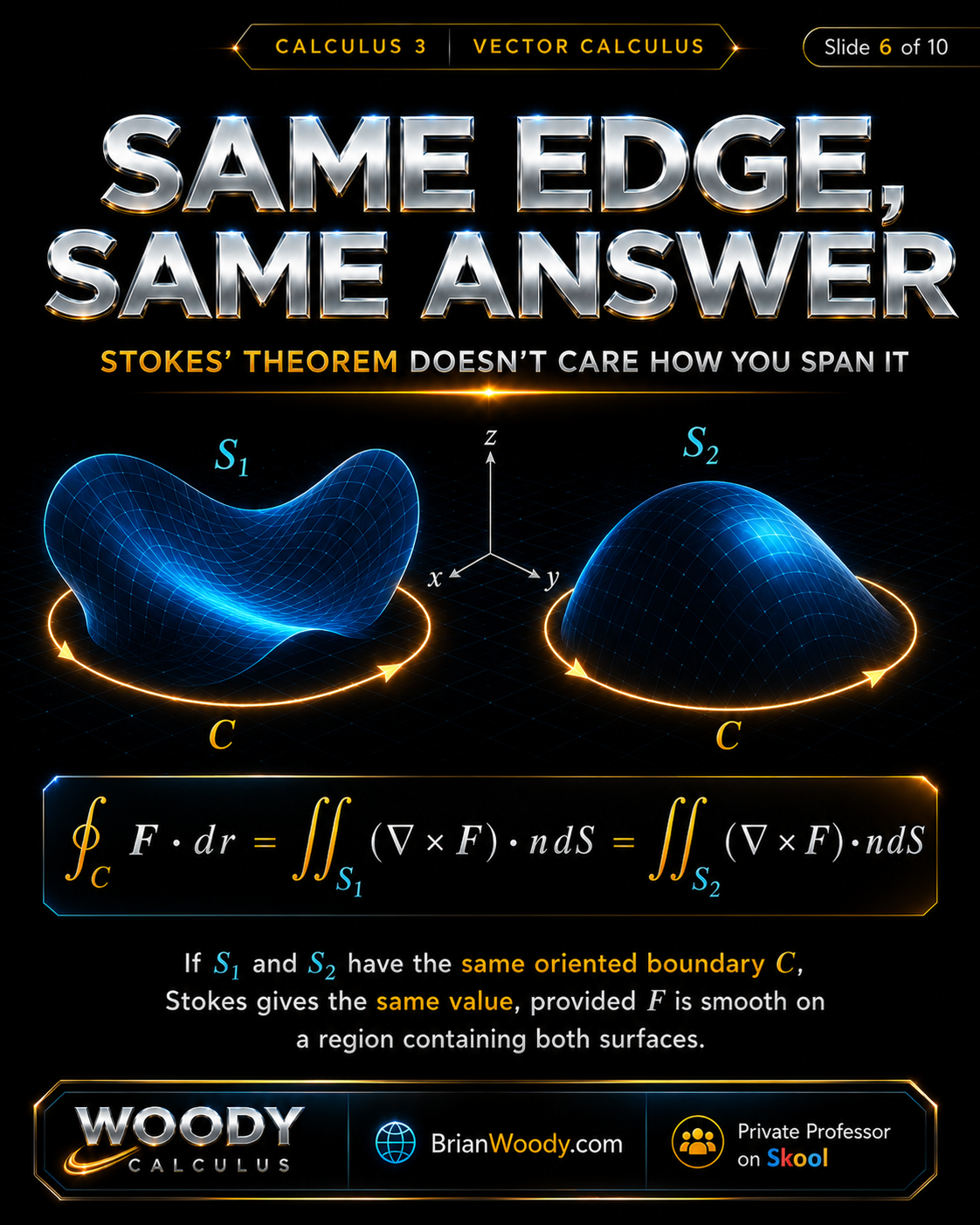 Same Edge Same Answer in Stokes’ Theorem Two surfaces S1 and S2 sharing the same oriented boundary curve C and giving the same Stokes’ Theorem value.