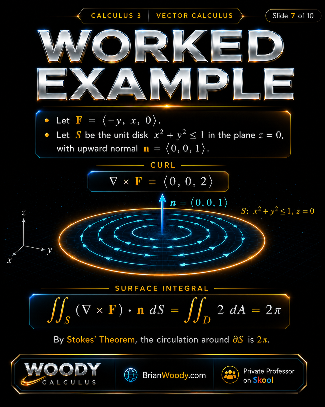 Stokes’ Theorem Worked Example on the Unit Disk Worked example using Stokes’ Theorem with vector field negative y comma x comma zero over the unit disk giving circulation 2 pi.