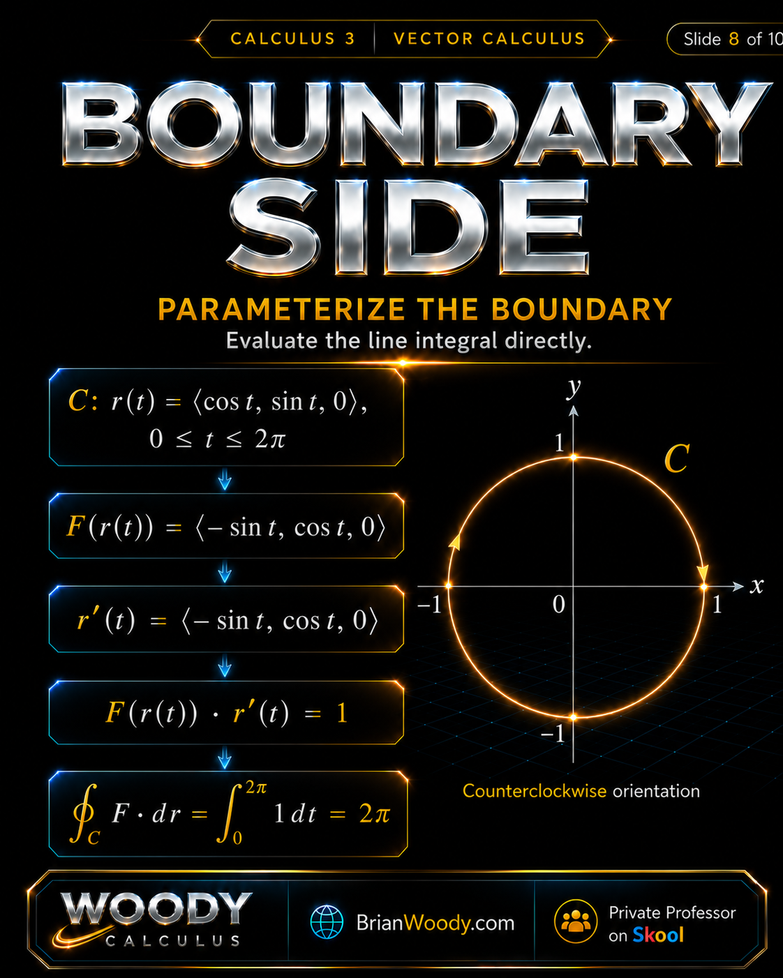 Boundary Side of Stokes’ Theorem Boundary side of Stokes’ Theorem using the unit circle parameterization to compute the line integral as 2 pi.