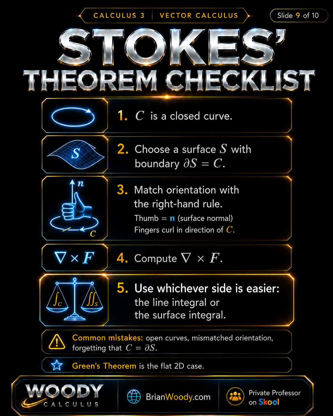 Stokes’ Theorem Checklist Stokes’ Theorem checklist showing closed curve, surface boundary, right-hand rule orientation, curl, and choosing the easier side.