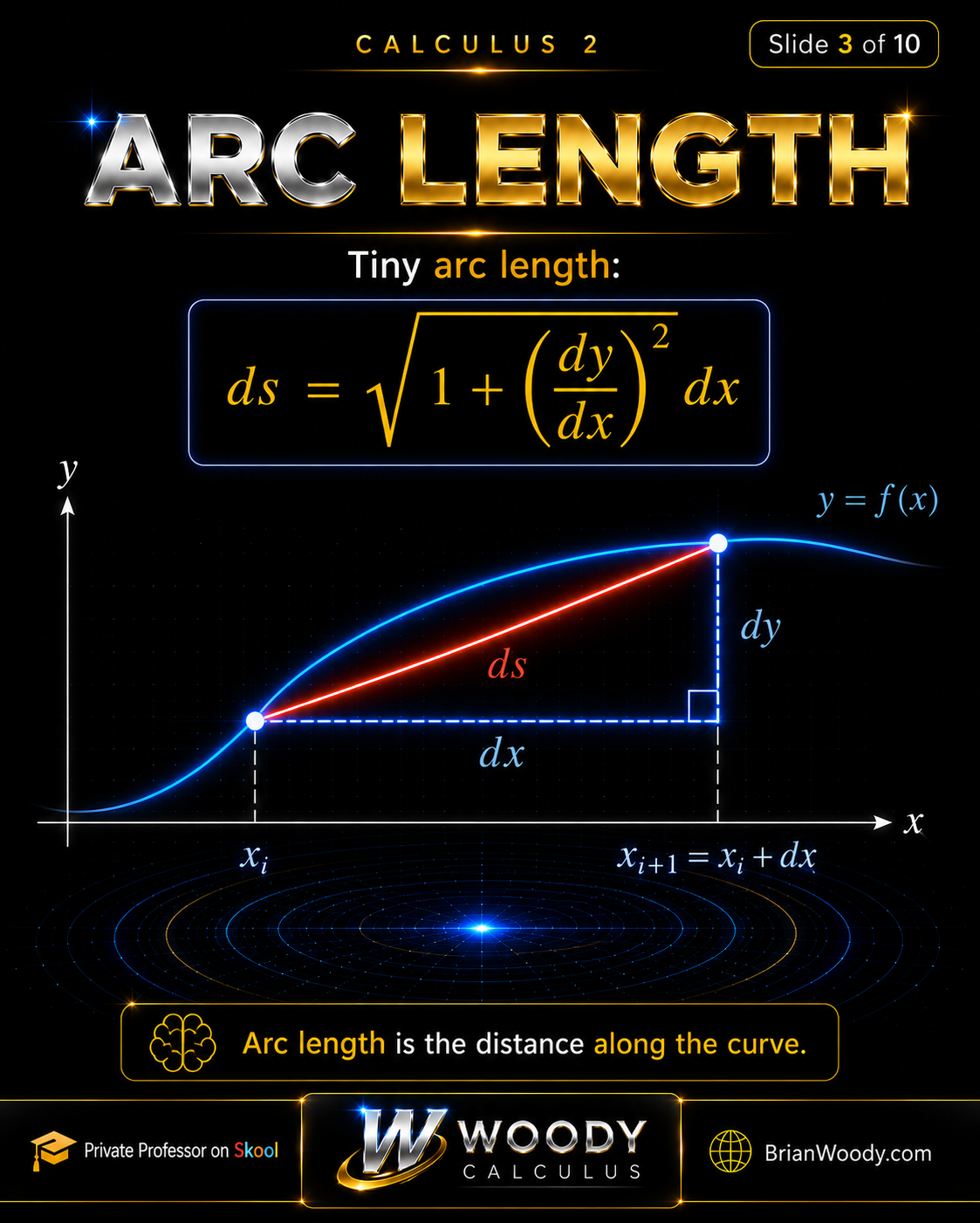 The Arc-Length Element ds Right-triangle derivation of the arc-length element ds used as the slant width in a surface-area-of-revolution integral.