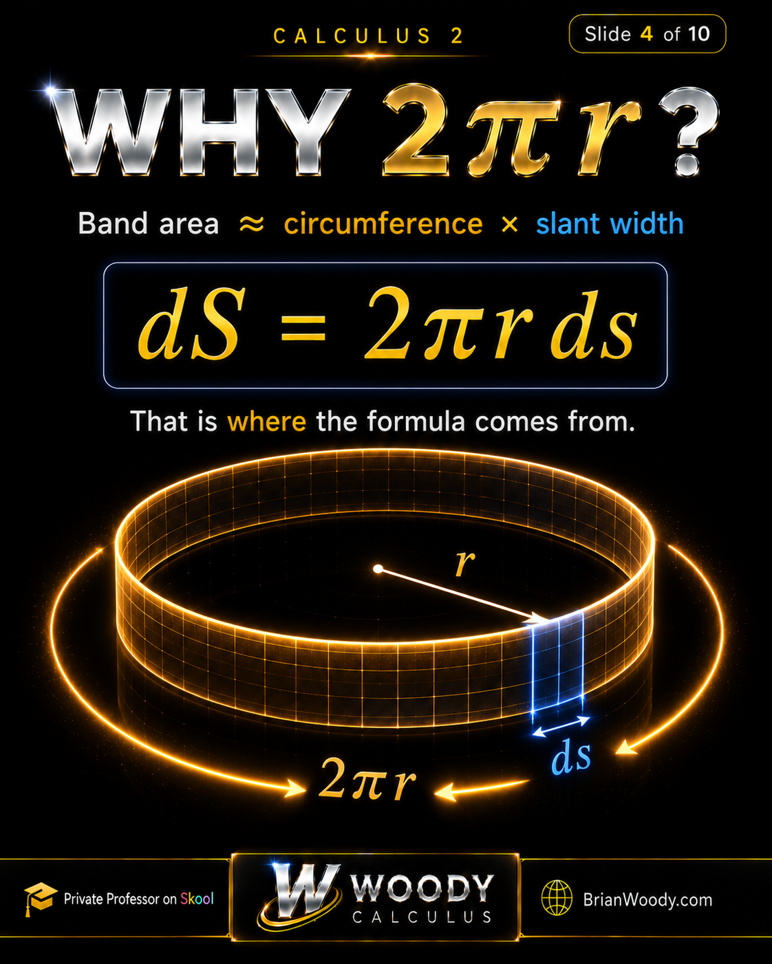 Why dS Equals 2πr ds Circular surface band diagram showing why band area equals circumference 2 pi r multiplied by slant width ds.